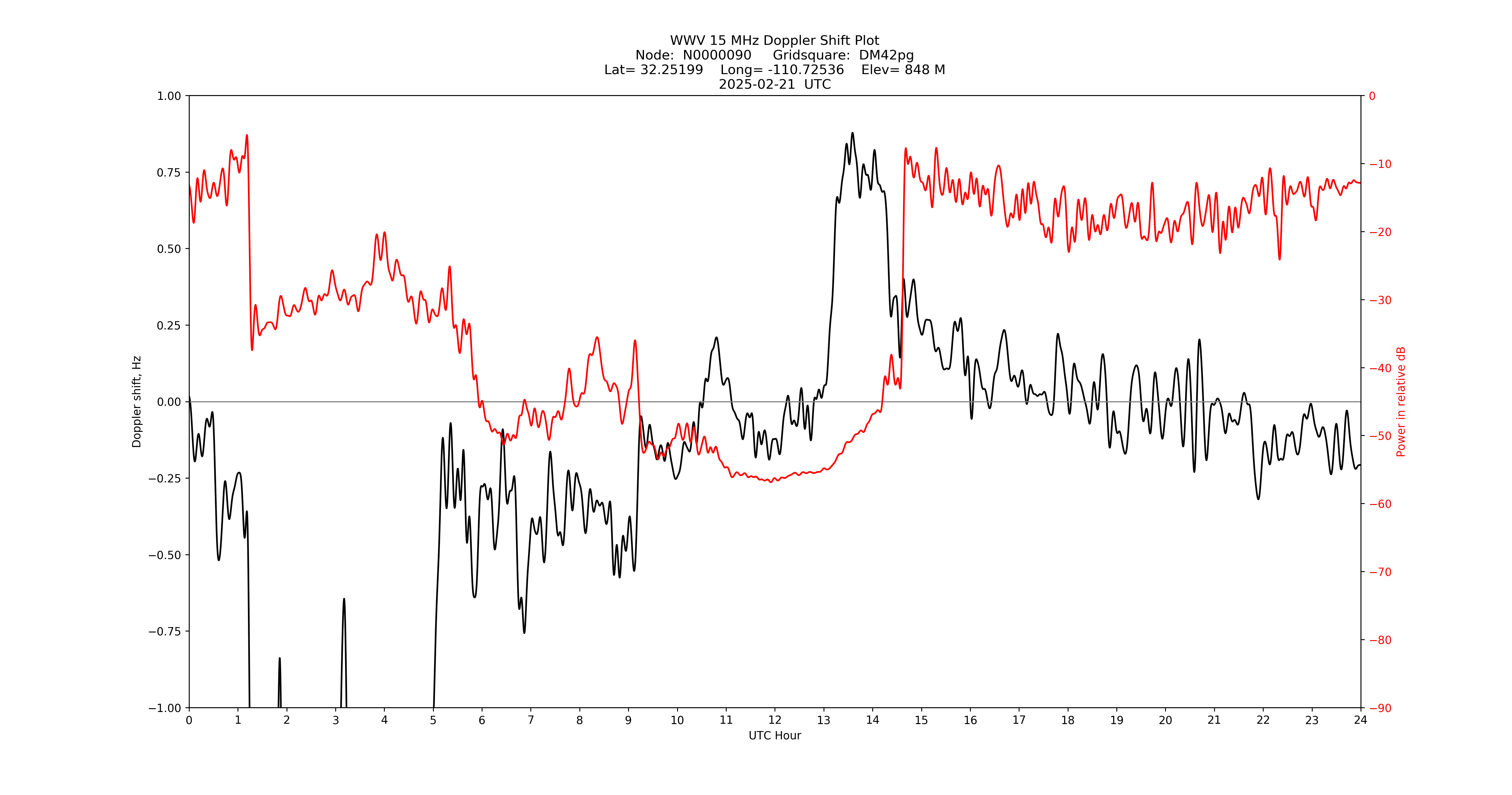 Graph for Observation Unavailable
