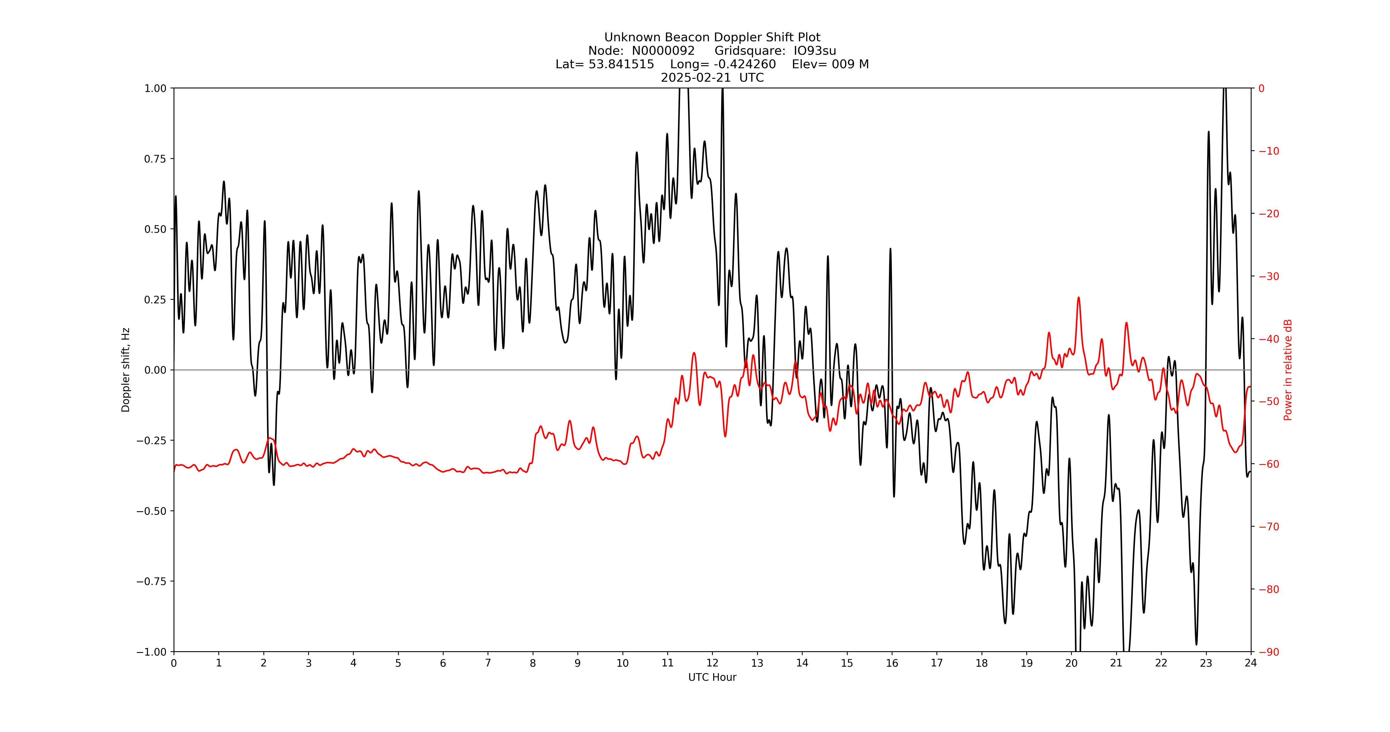 Graph for Observation Unavailable