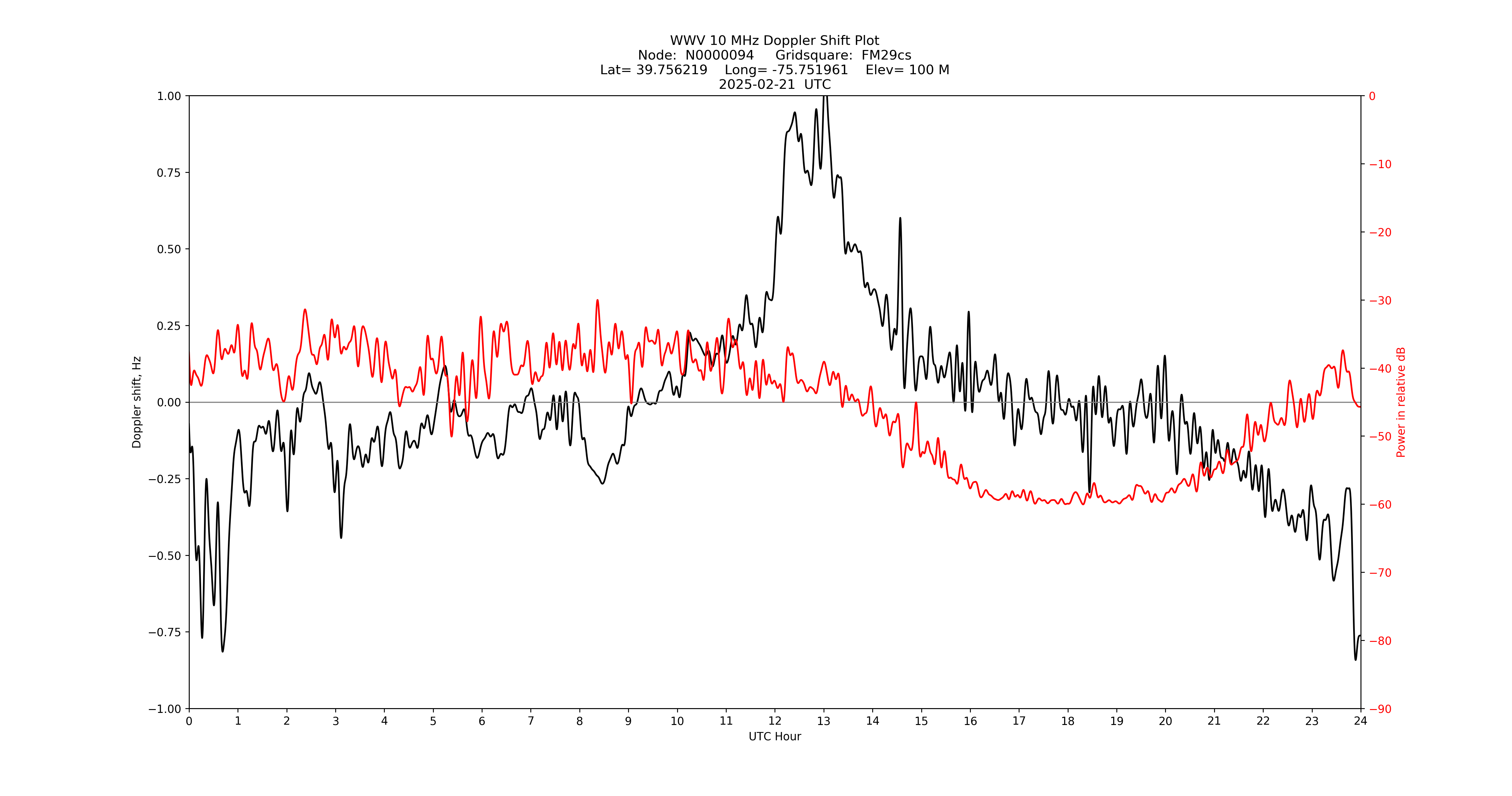 Graph for Observation Unavailable