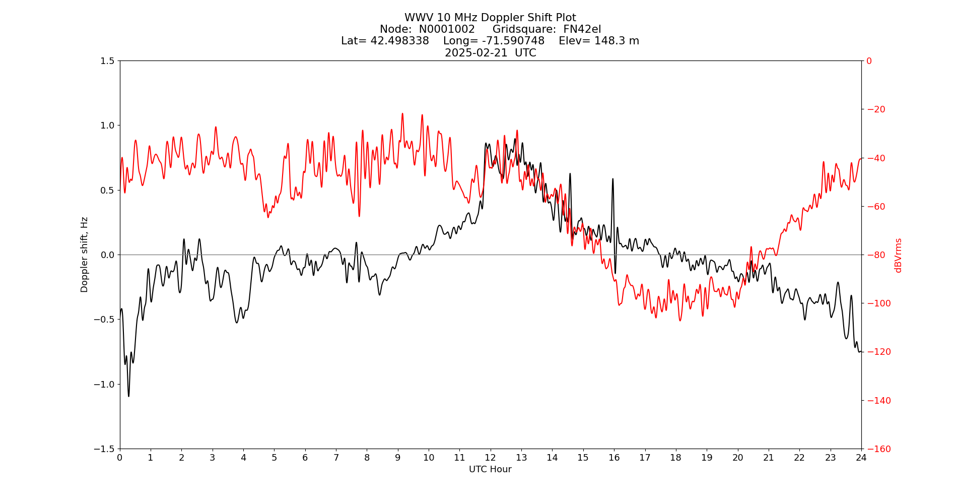 Graph for Observation Unavailable