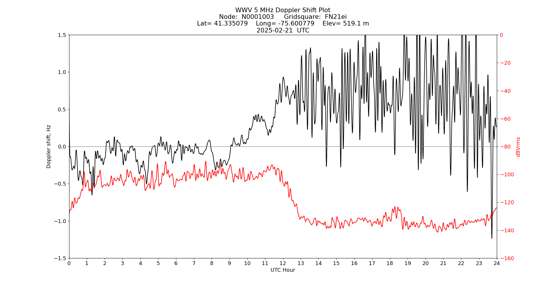 Graph for Observation Unavailable