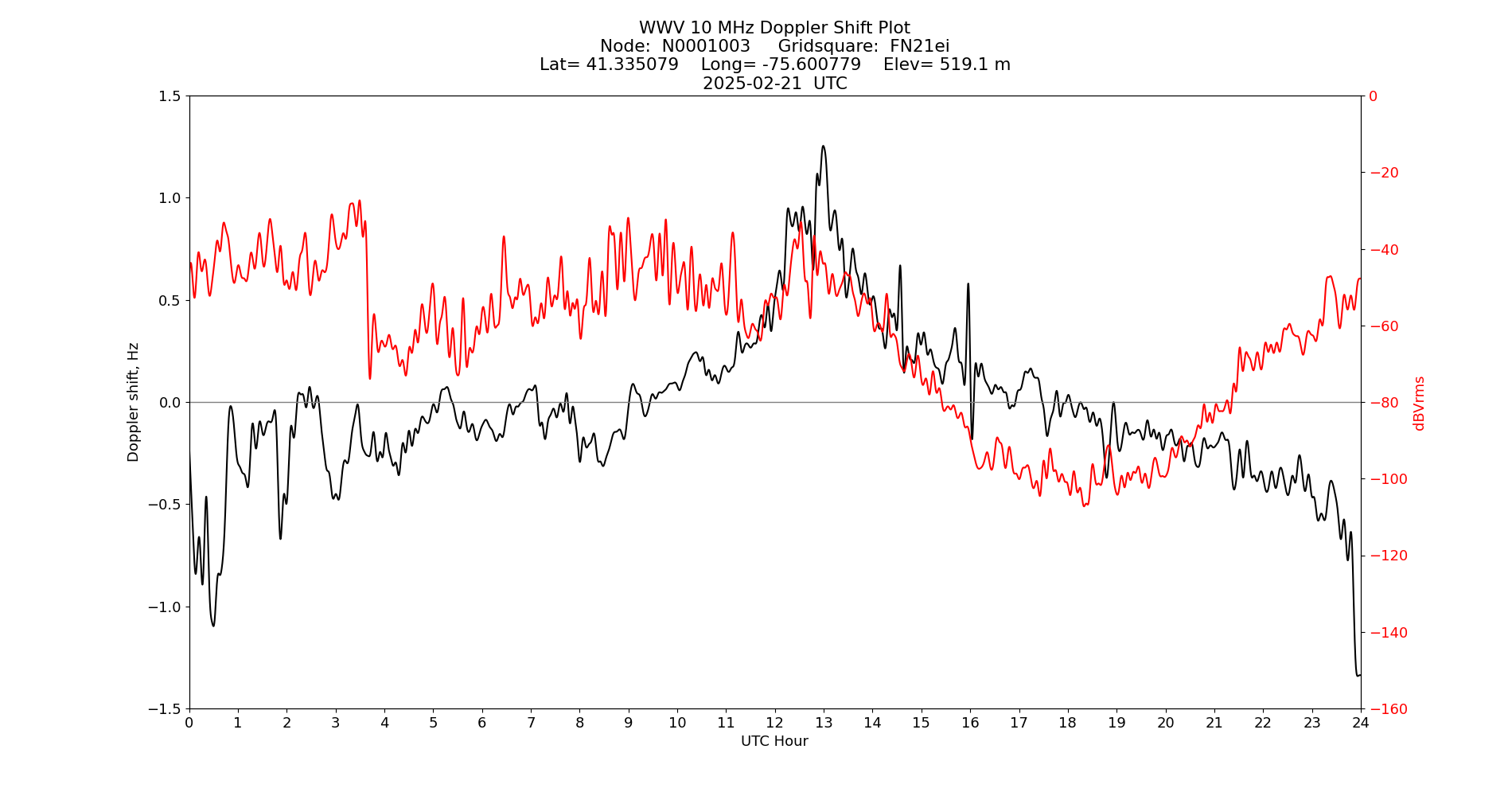 Graph for Observation Unavailable