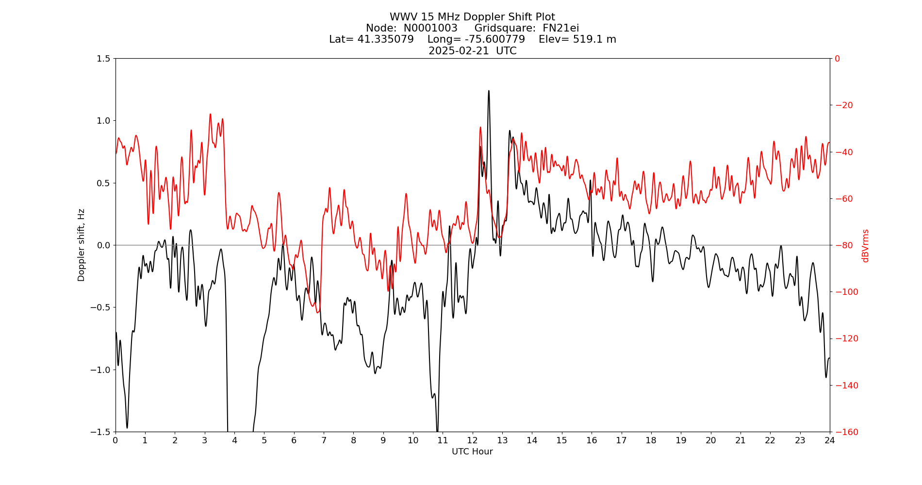 Graph for Observation Unavailable