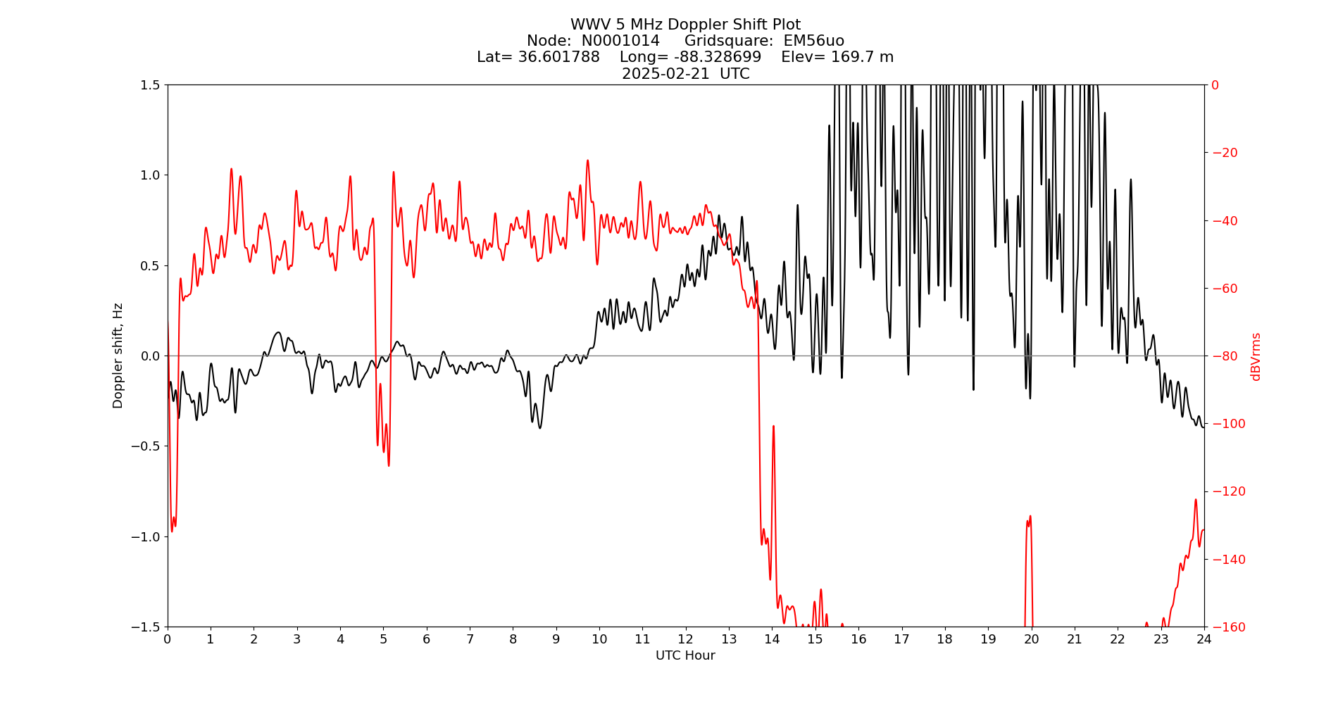 Graph for Observation Unavailable