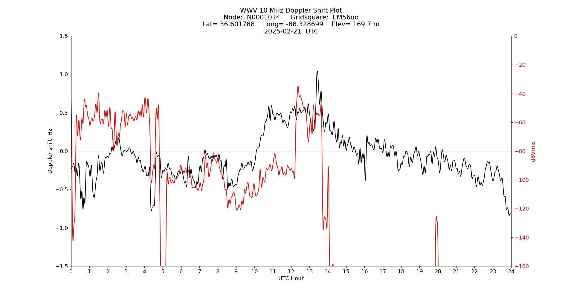 Graph for Observation Unavailable