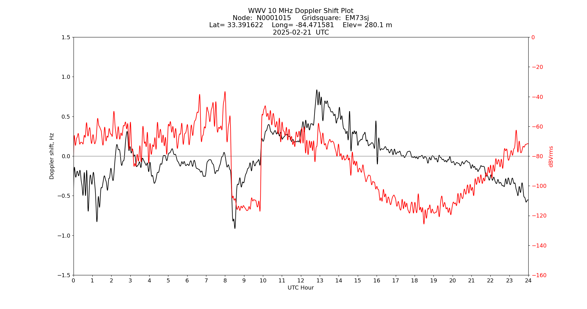Graph for Observation Unavailable
