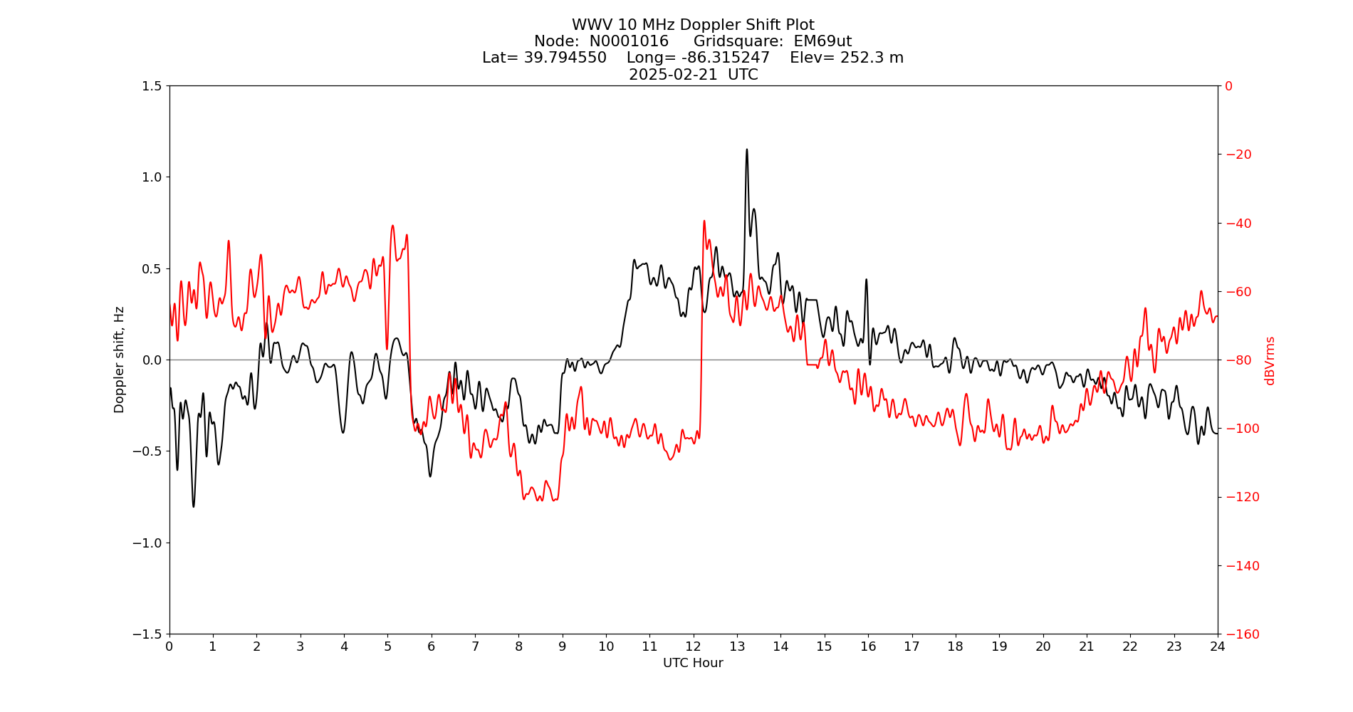 Graph for Observation Unavailable