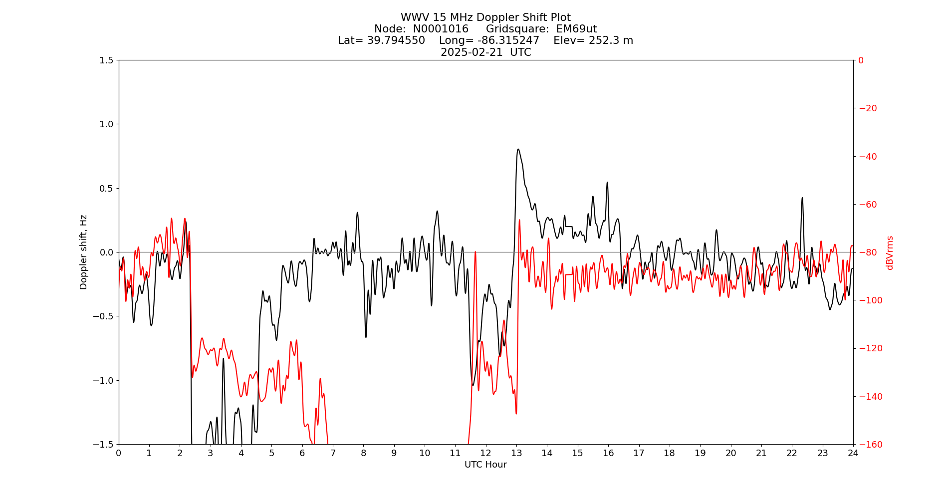 Graph for Observation Unavailable