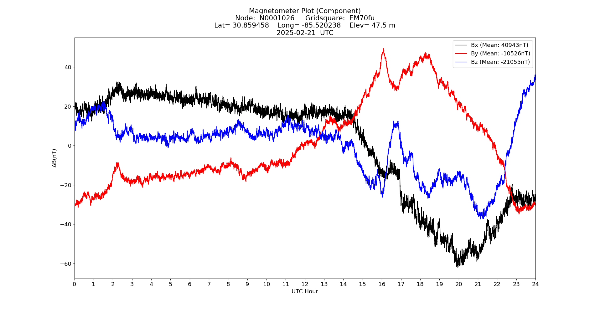 Graph for Observation Unavailable