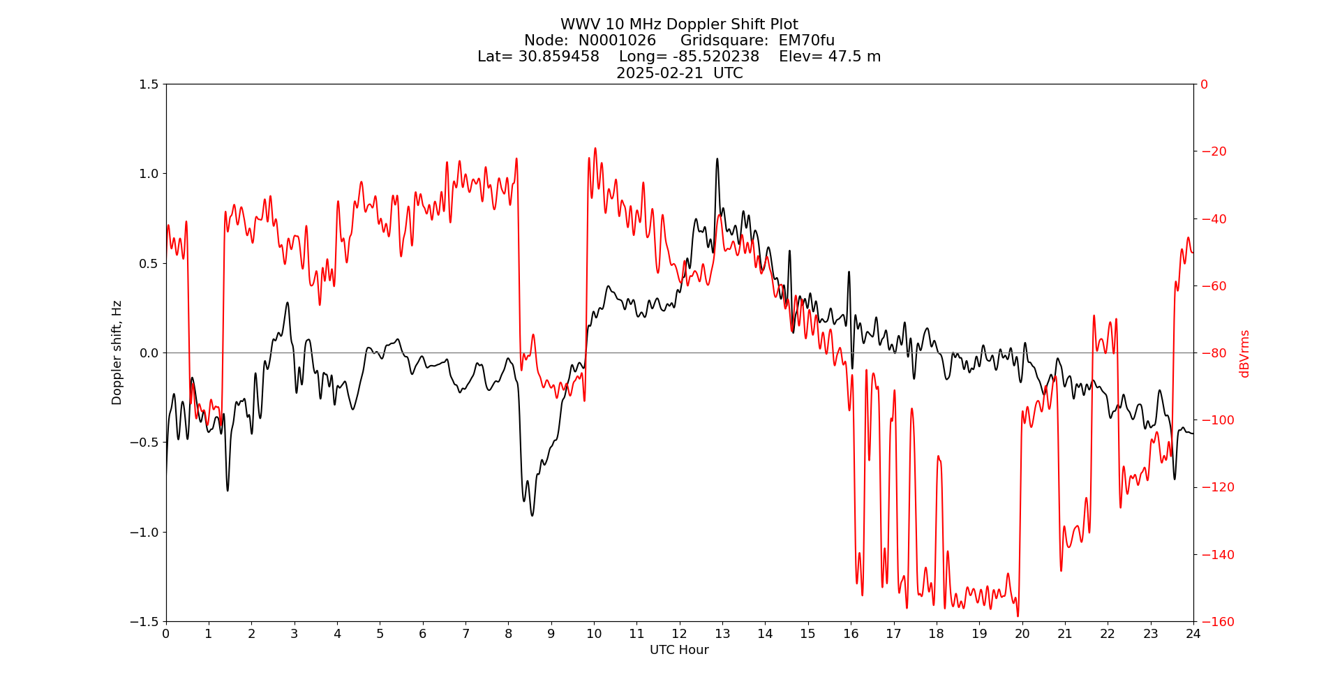 Graph for Observation Unavailable
