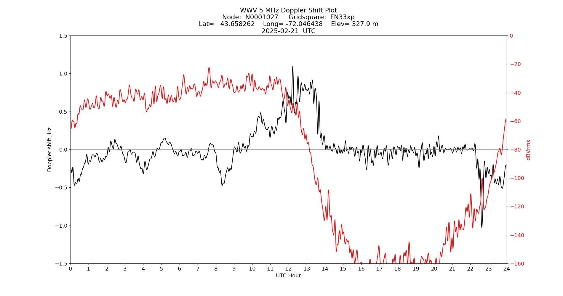 Graph for Observation Unavailable