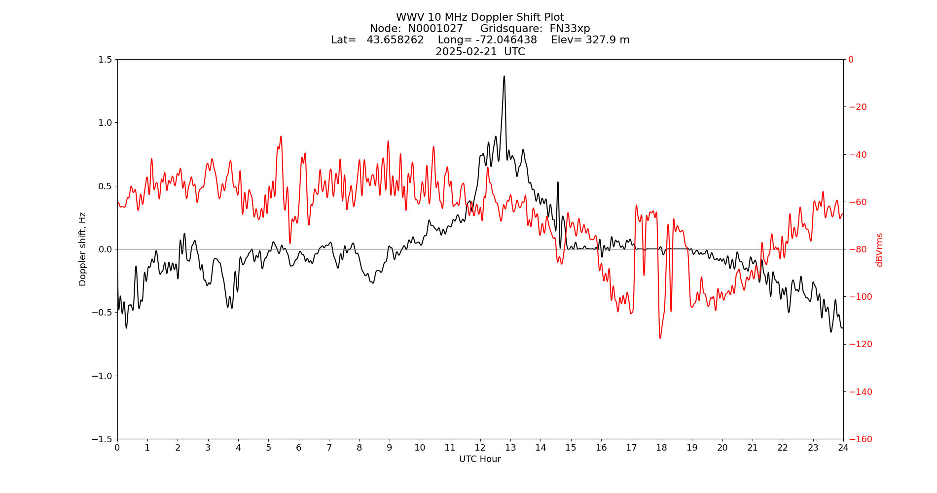 Graph for Observation Unavailable