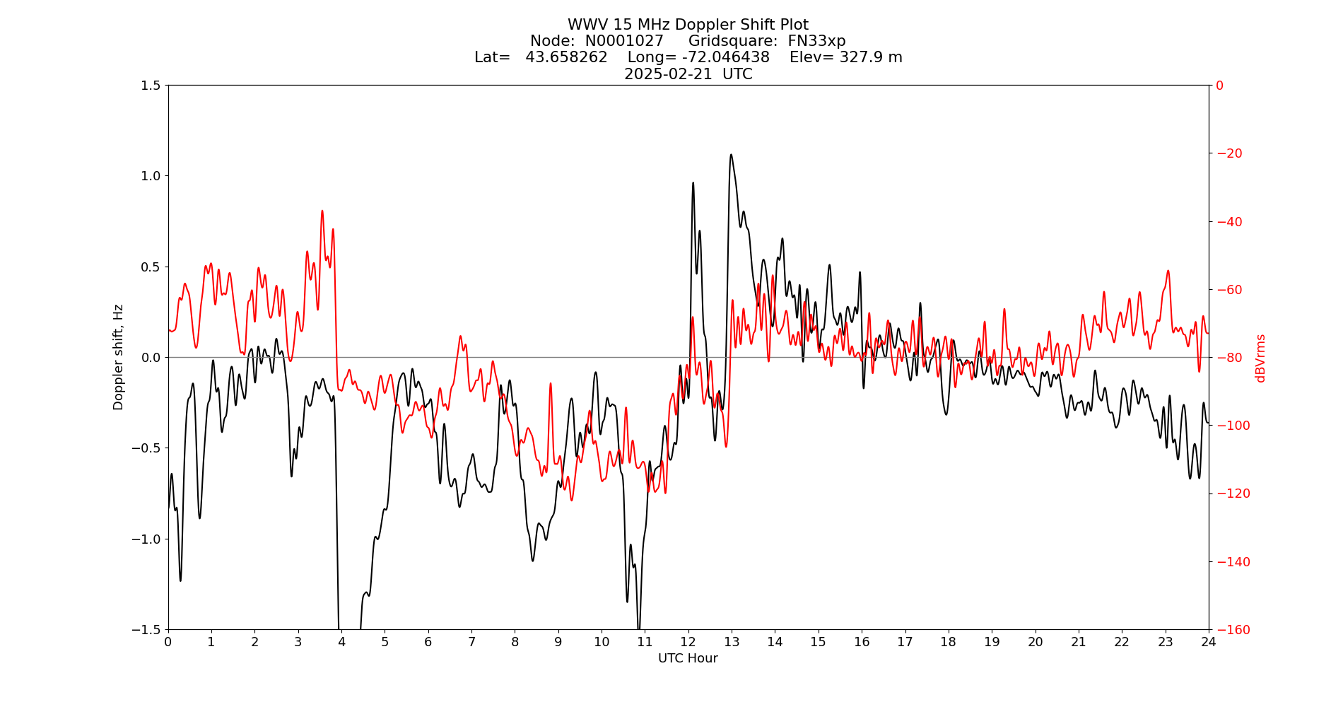 Graph for Observation Unavailable