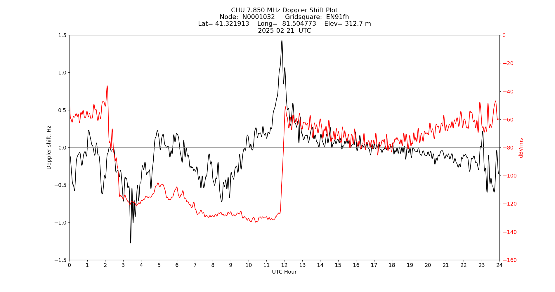 Graph for Observation Unavailable