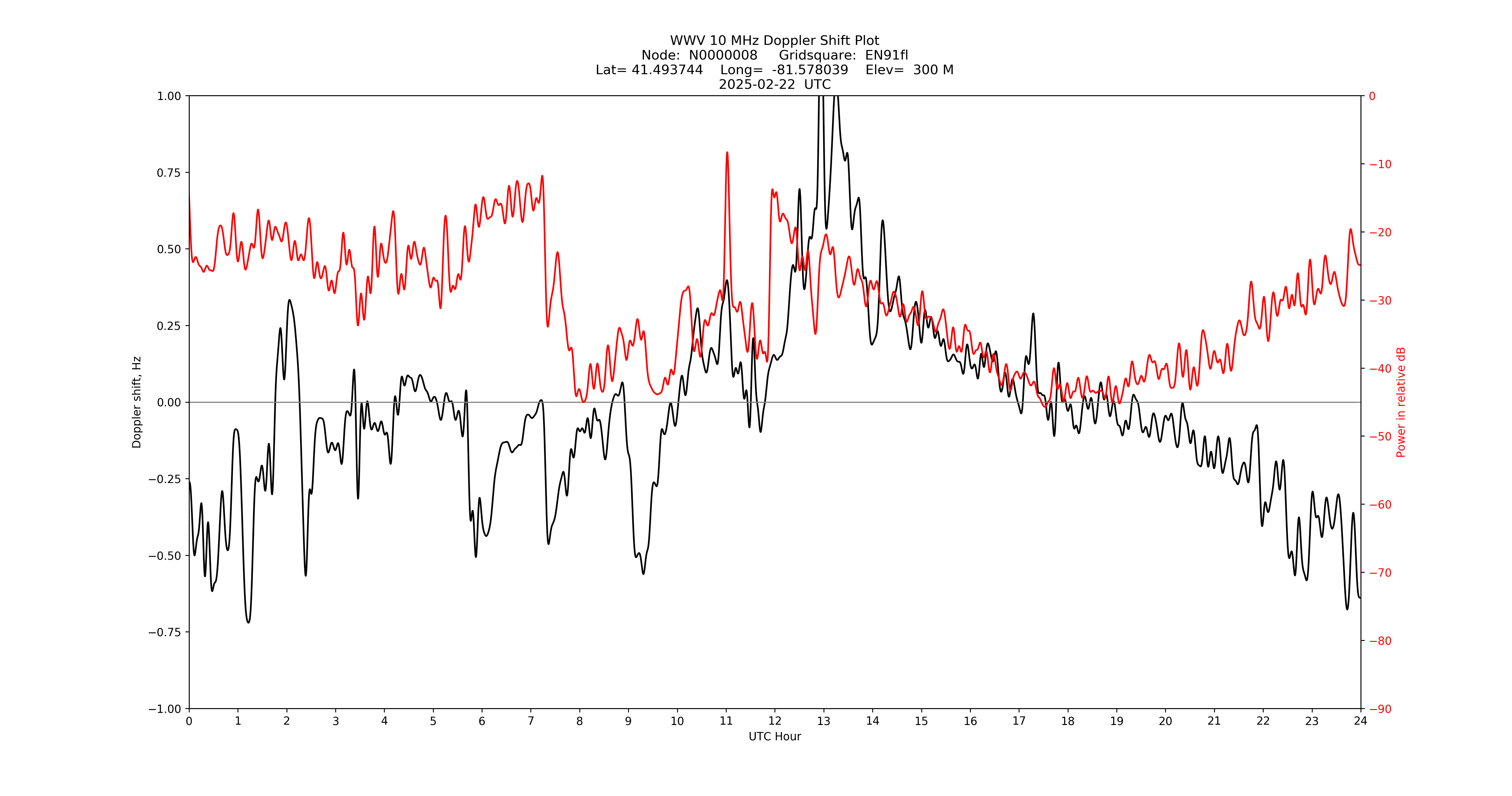 Graph for Observation Unavailable