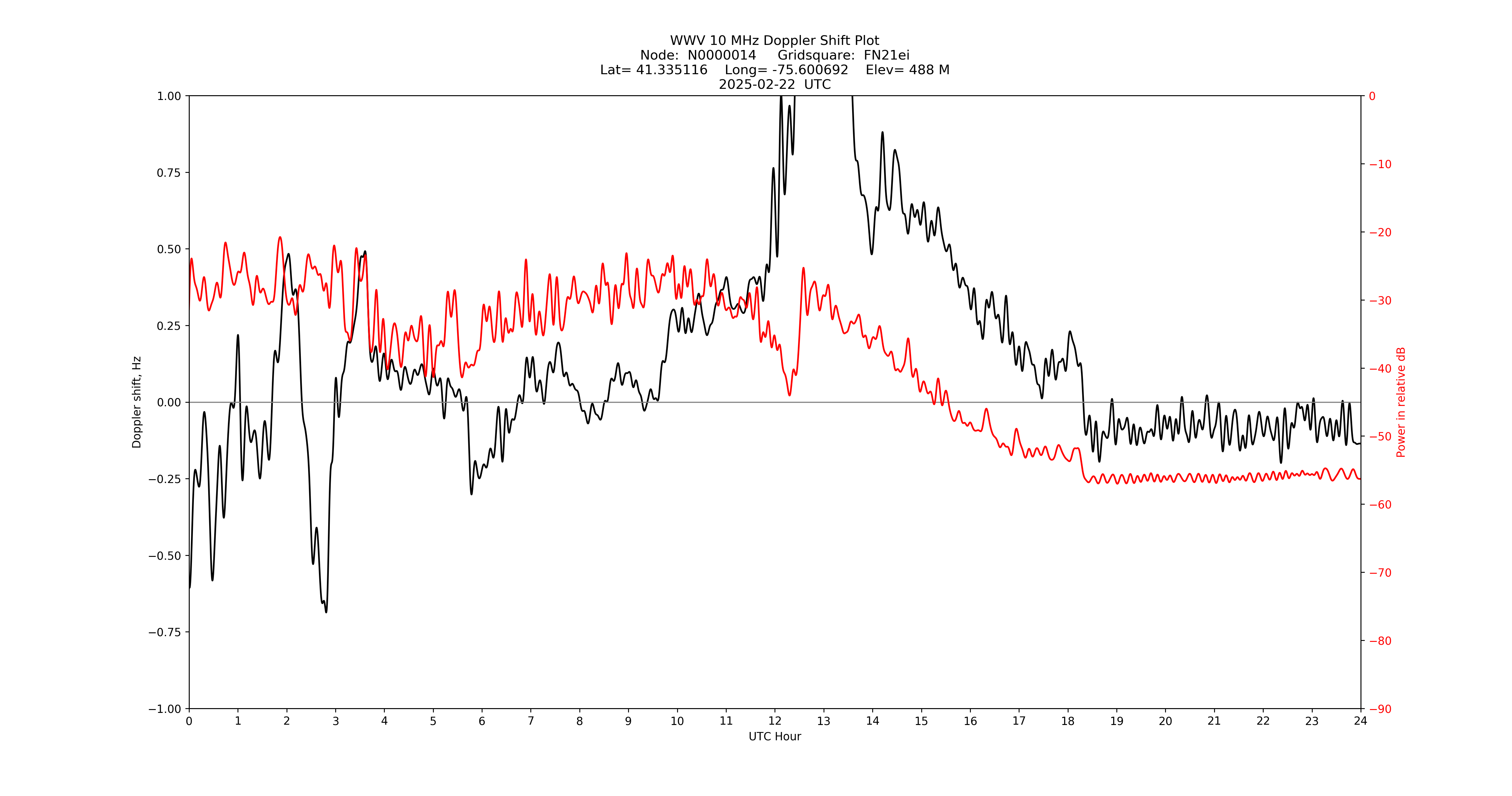 Graph for Observation Unavailable