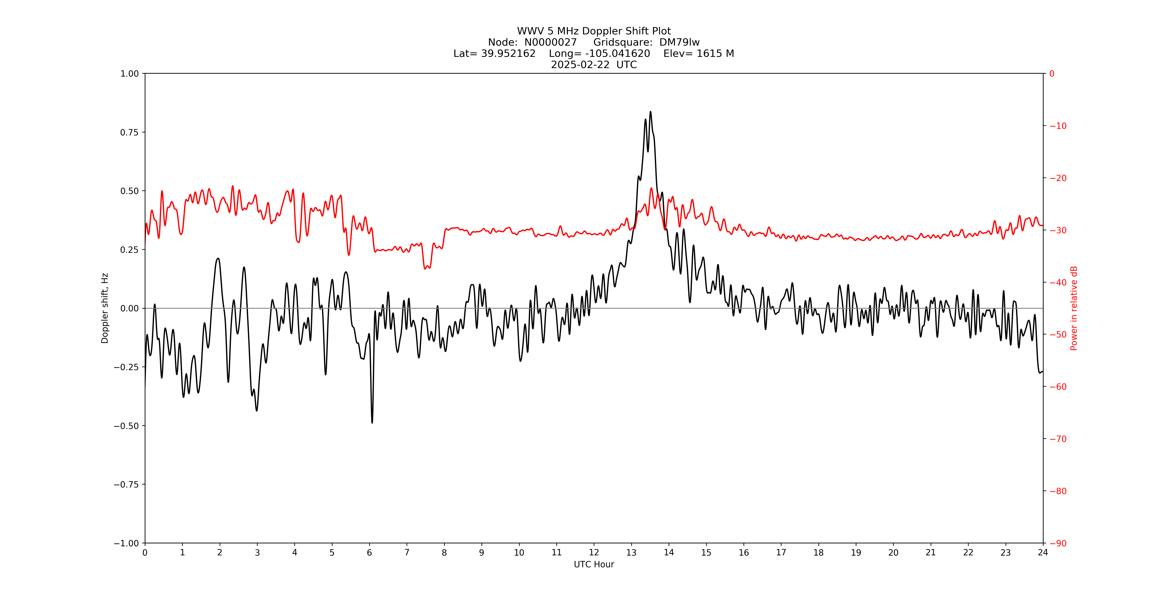 Graph for Observation Unavailable