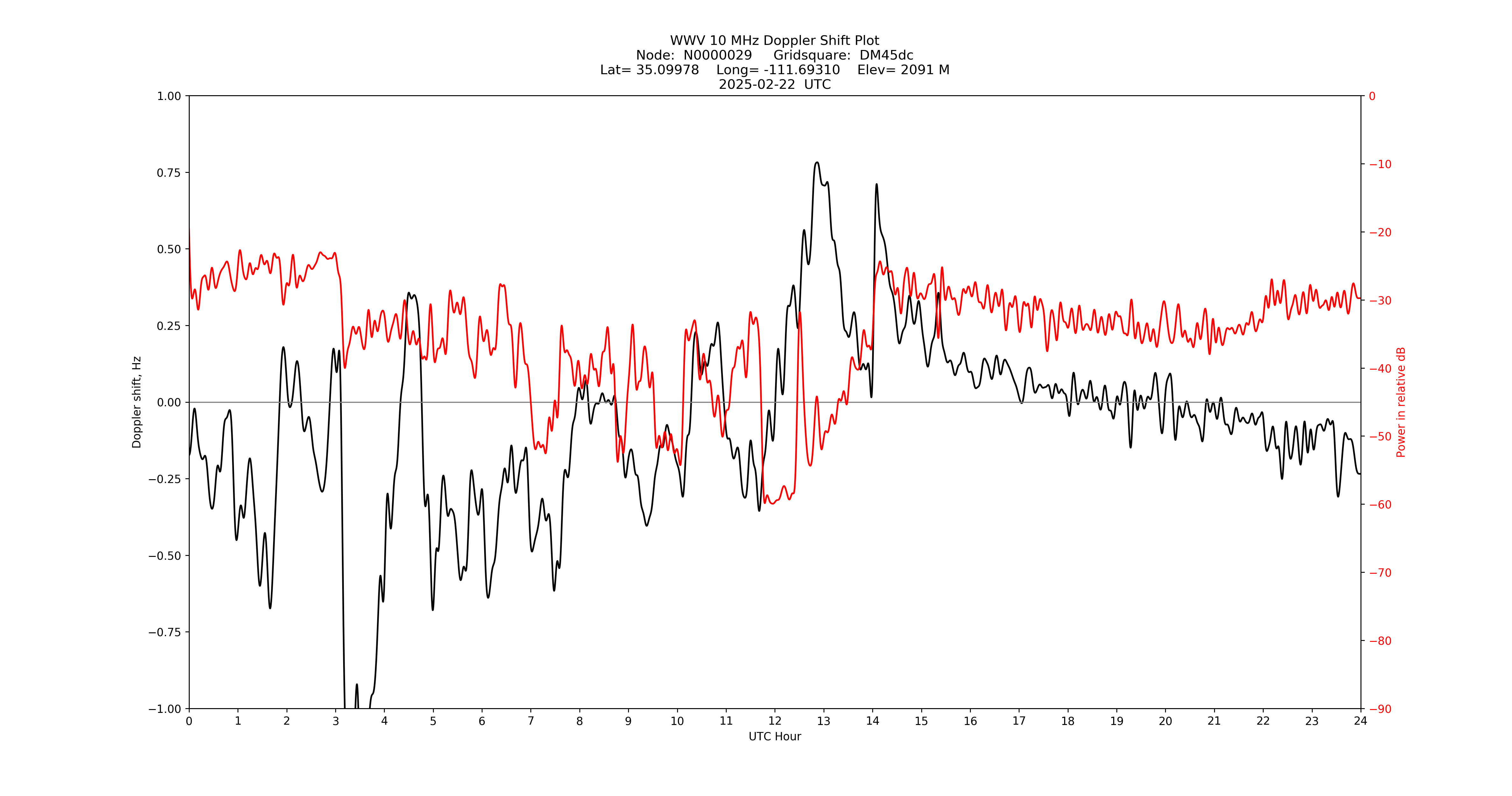 Graph for Observation Unavailable