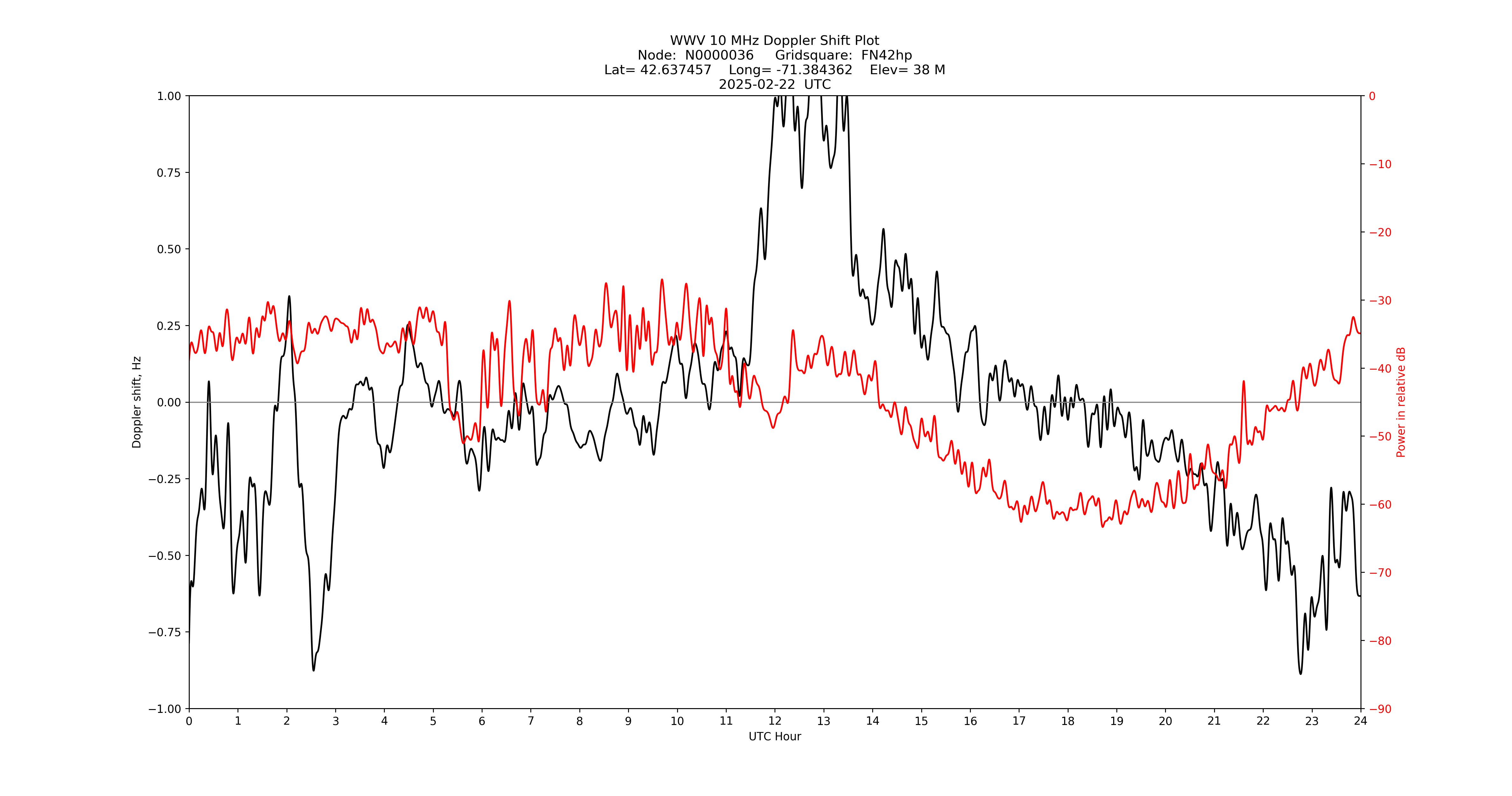 Graph for Observation Unavailable