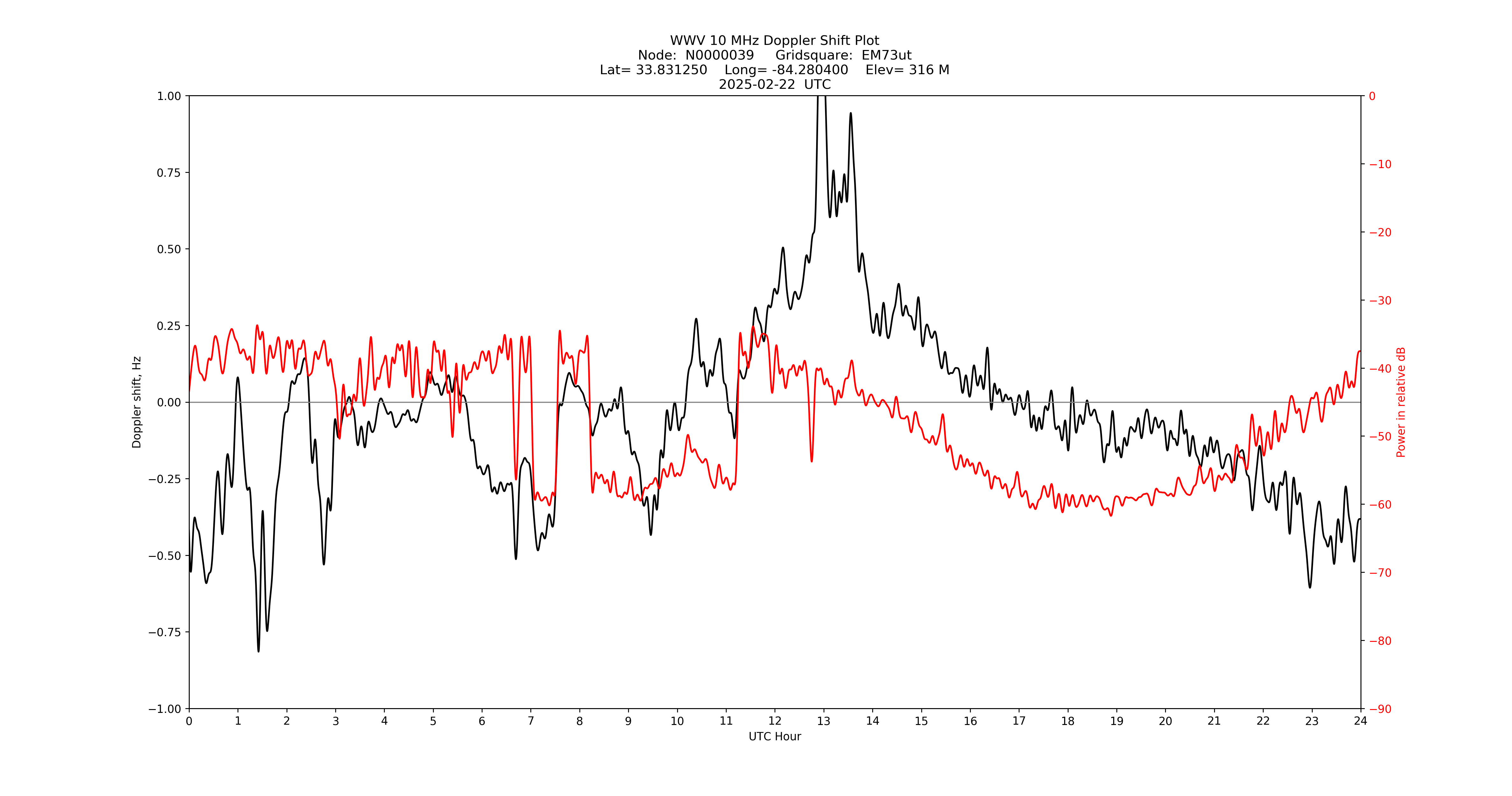 Graph for Observation Unavailable