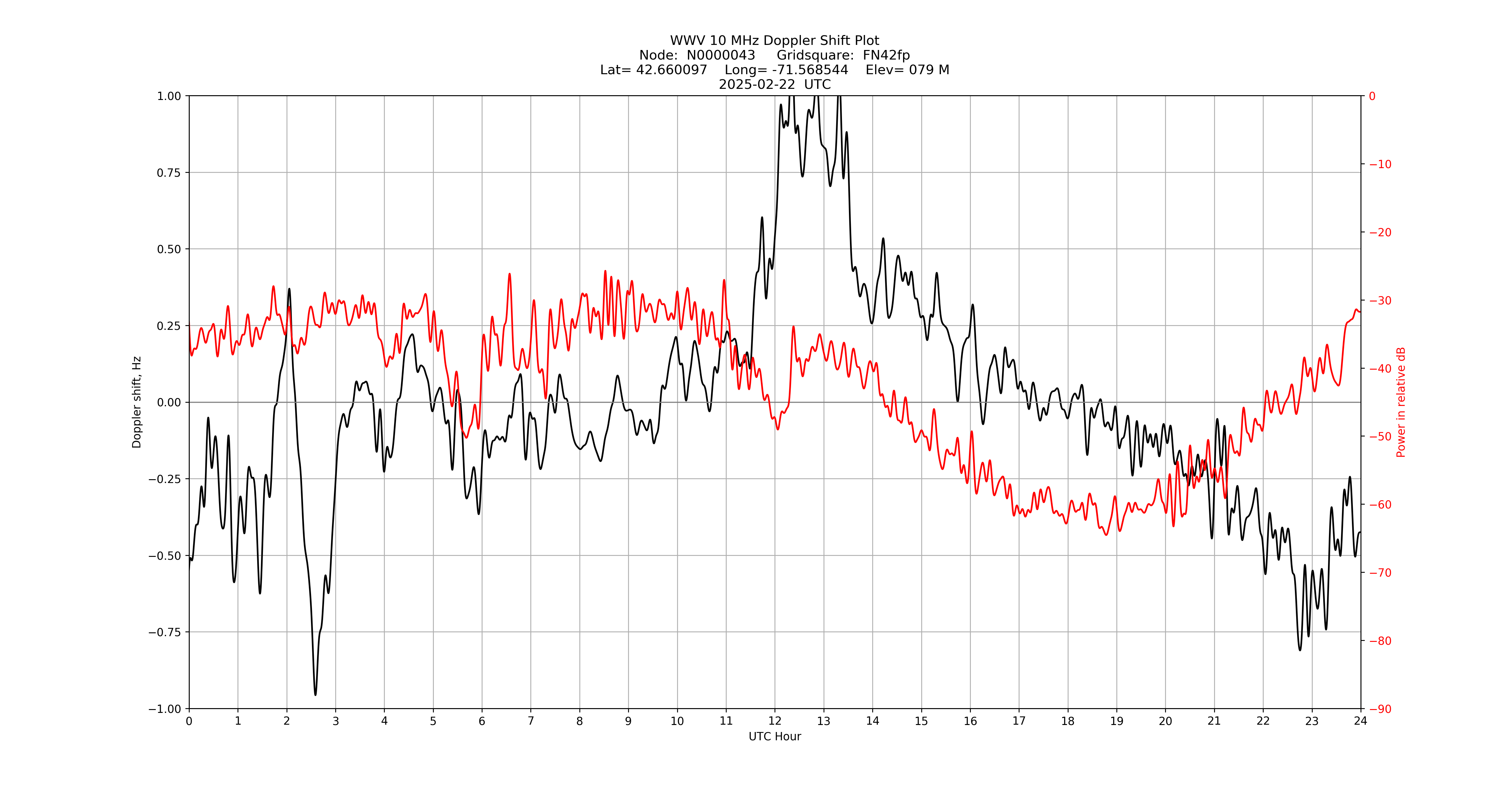 Graph for Observation Unavailable