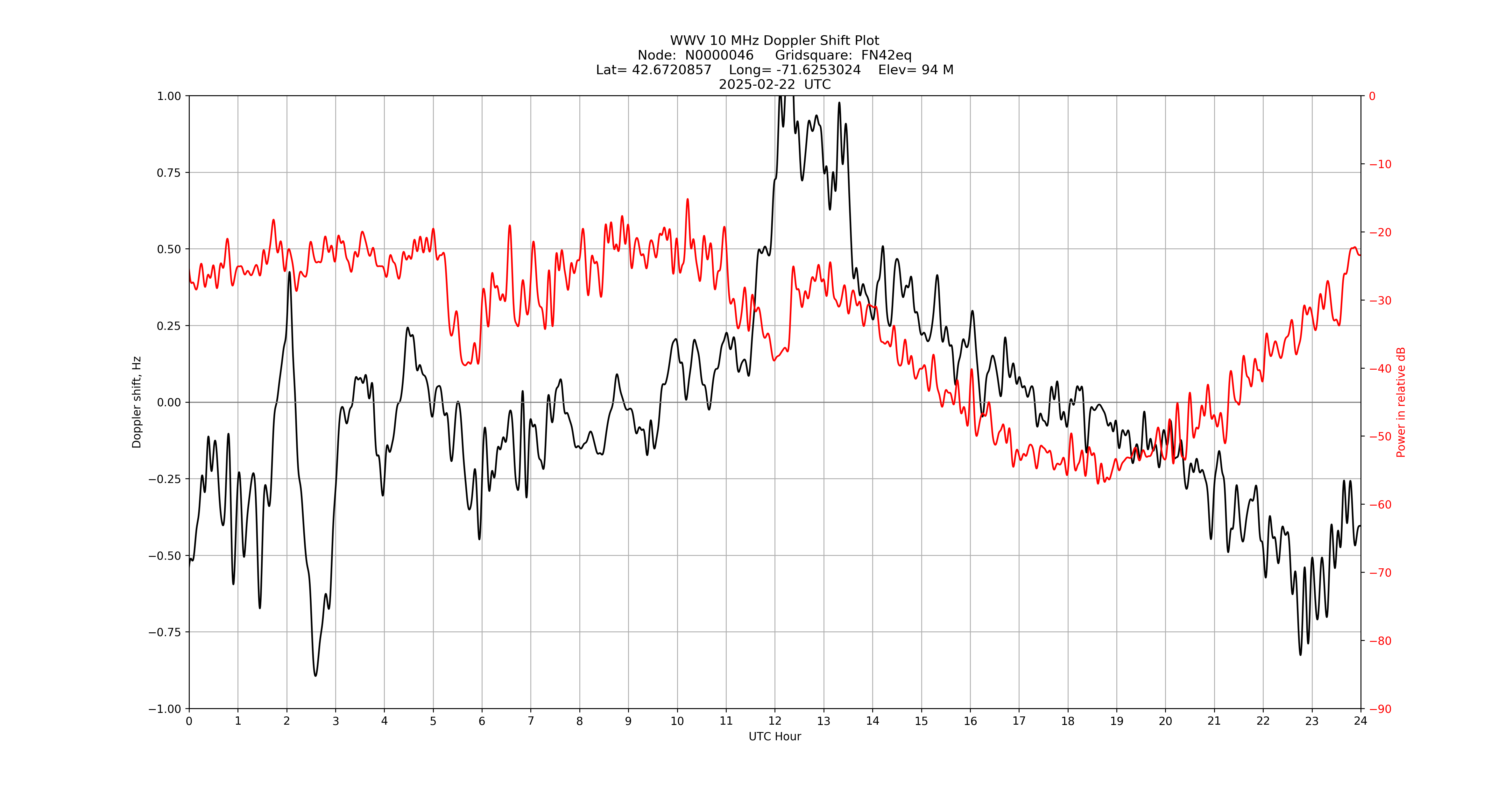 Graph for Observation Unavailable