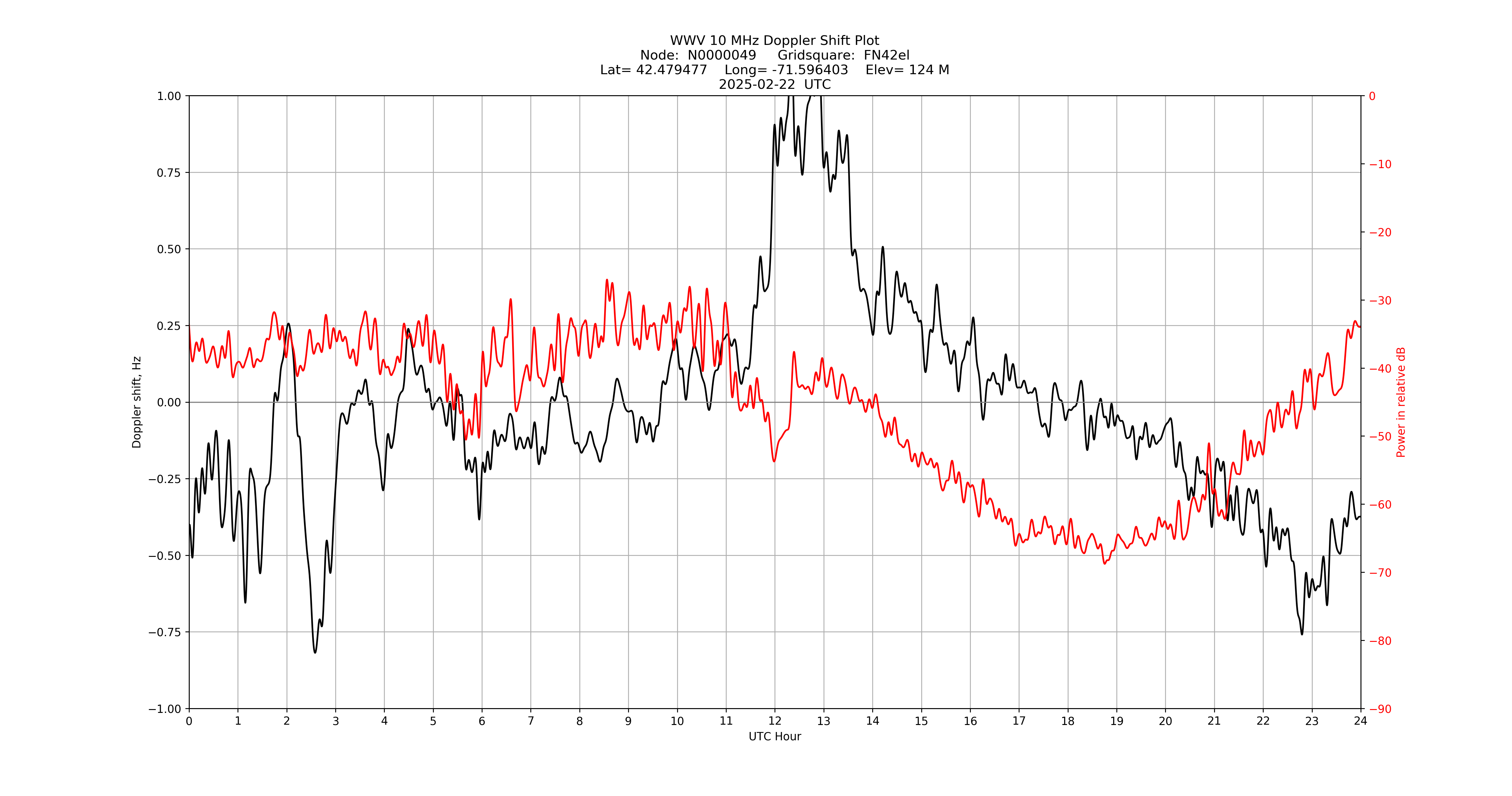 Graph for Observation Unavailable