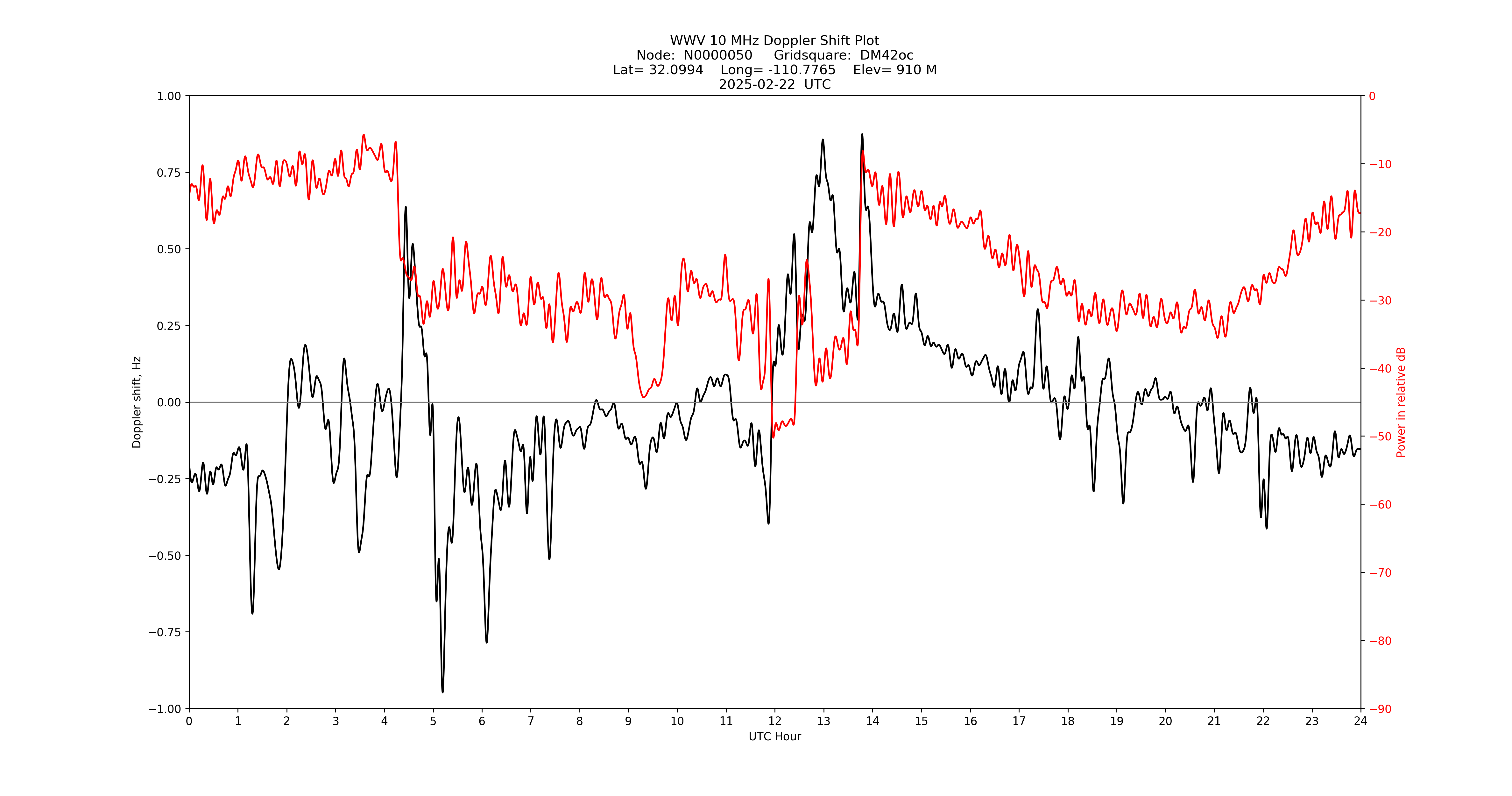 Graph for Observation Unavailable