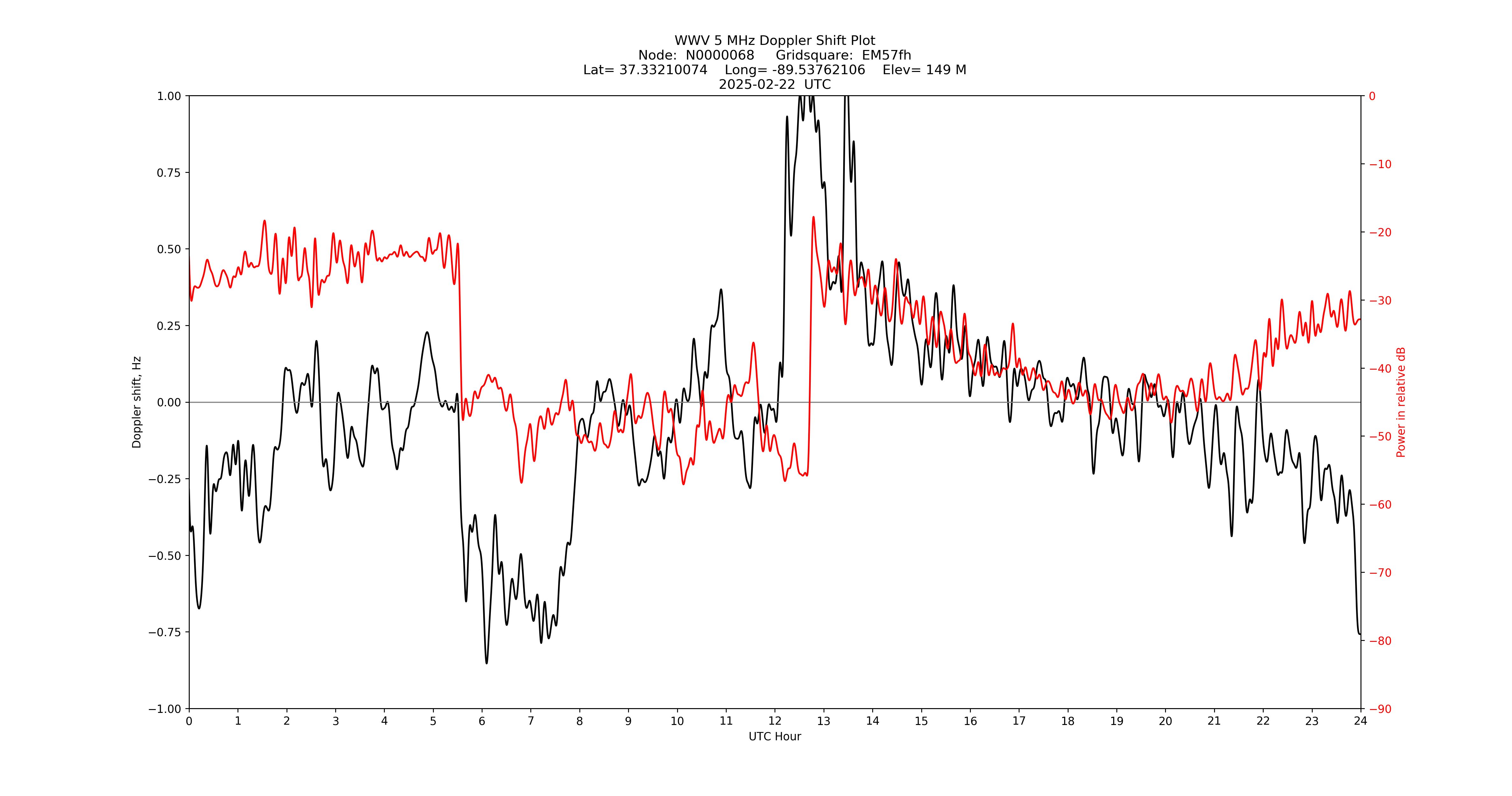 Graph for Observation Unavailable