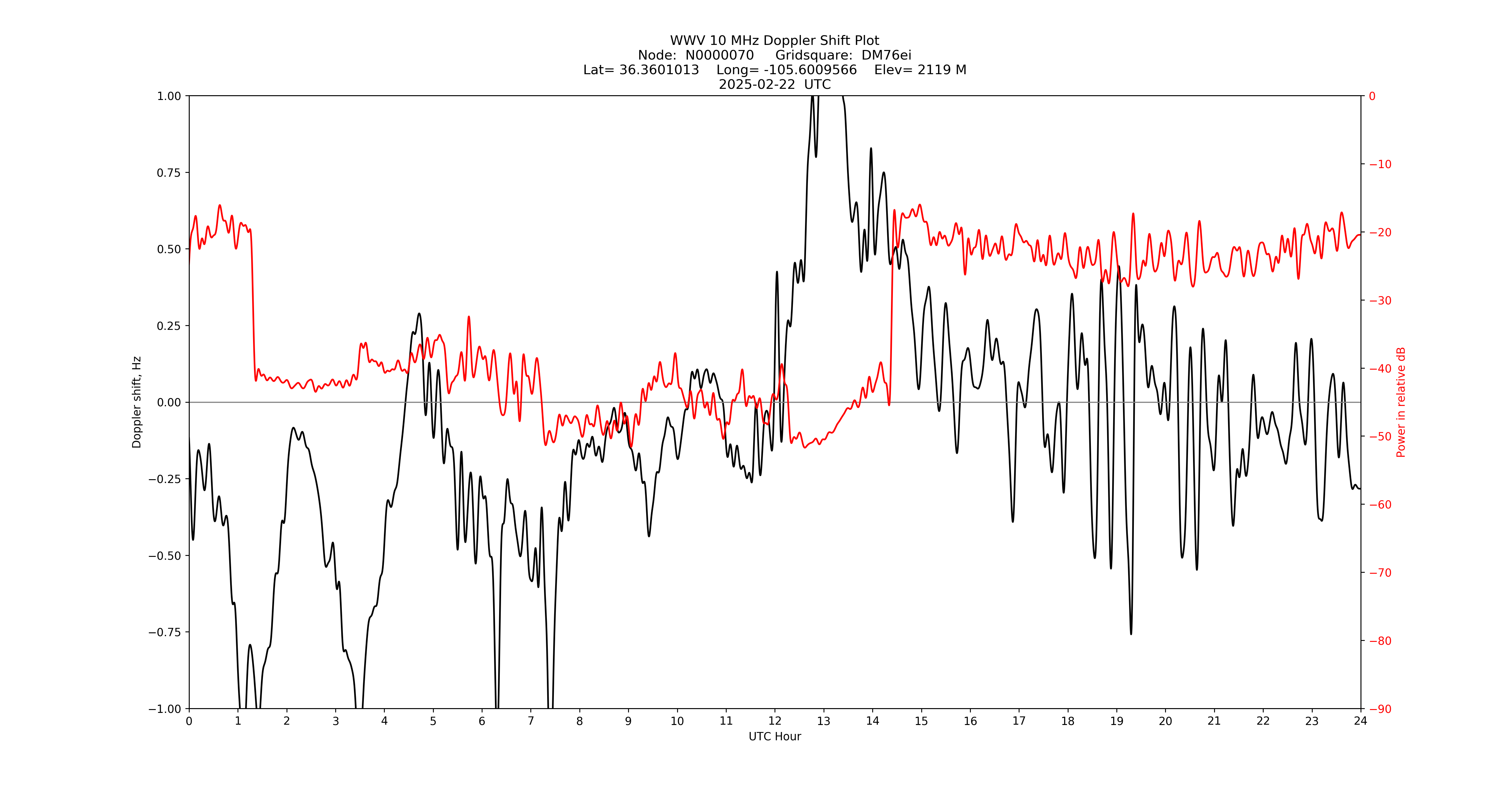 Graph for Observation Unavailable