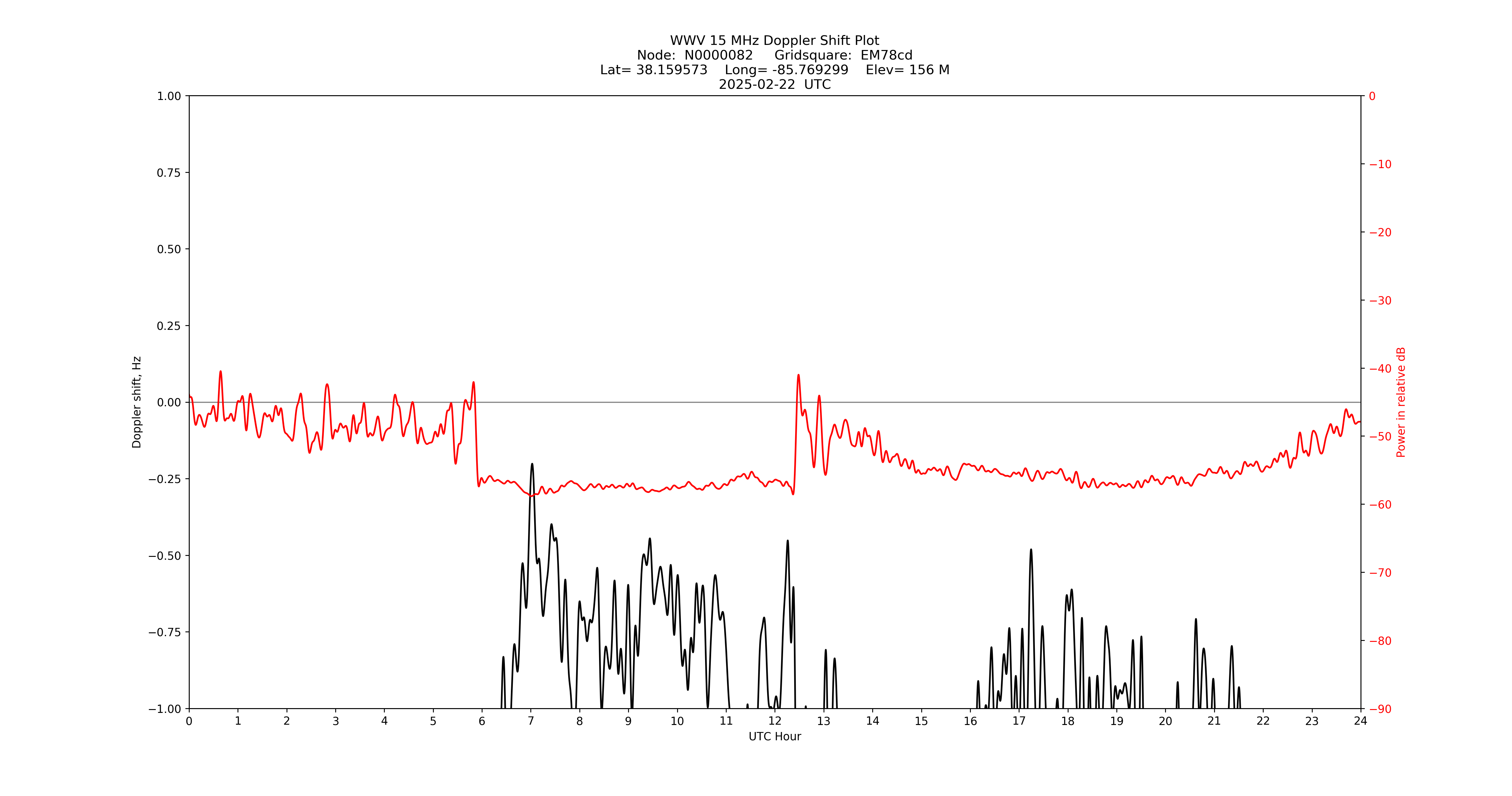 Graph for Observation Unavailable
