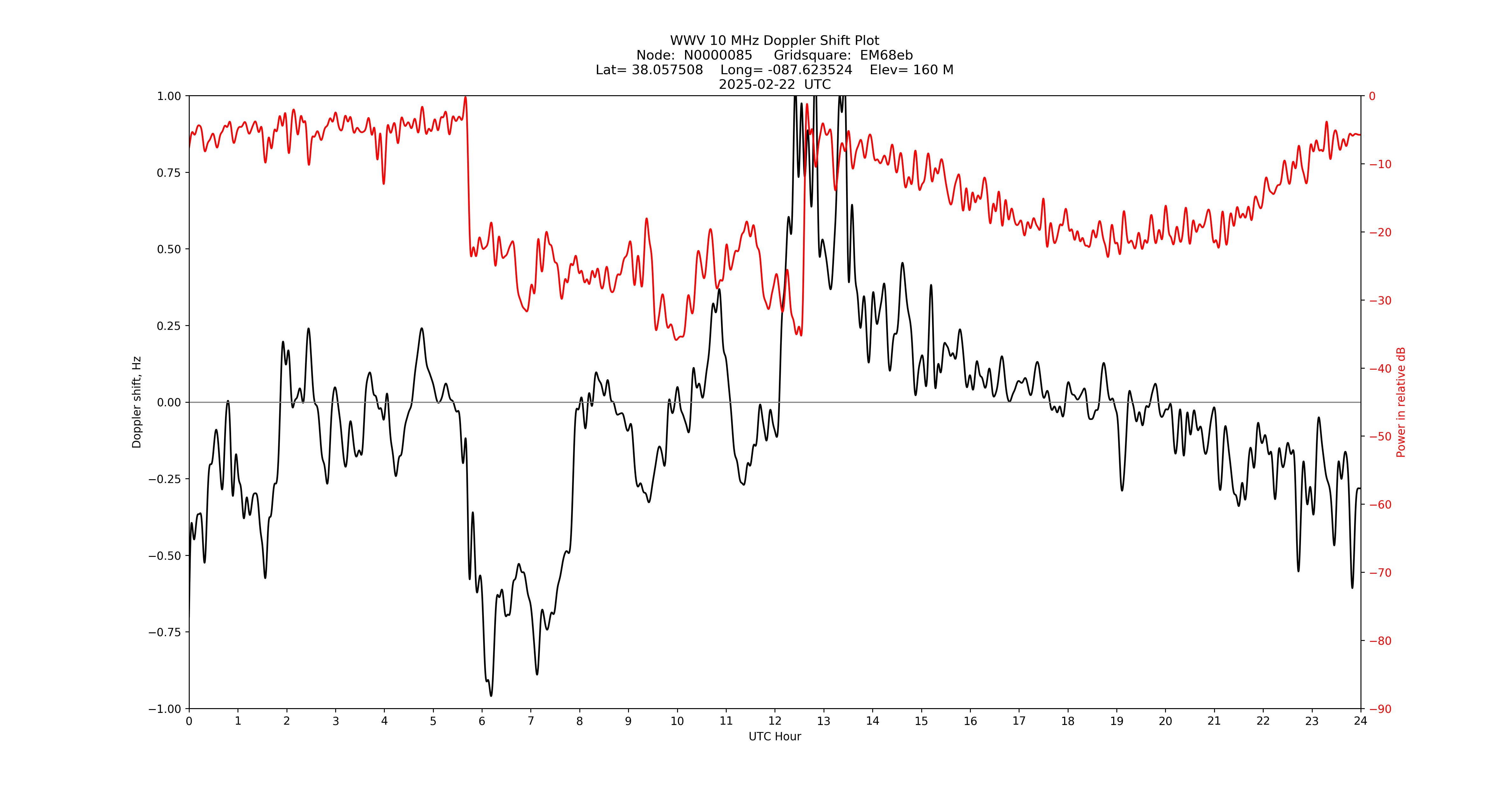 Graph for Observation Unavailable