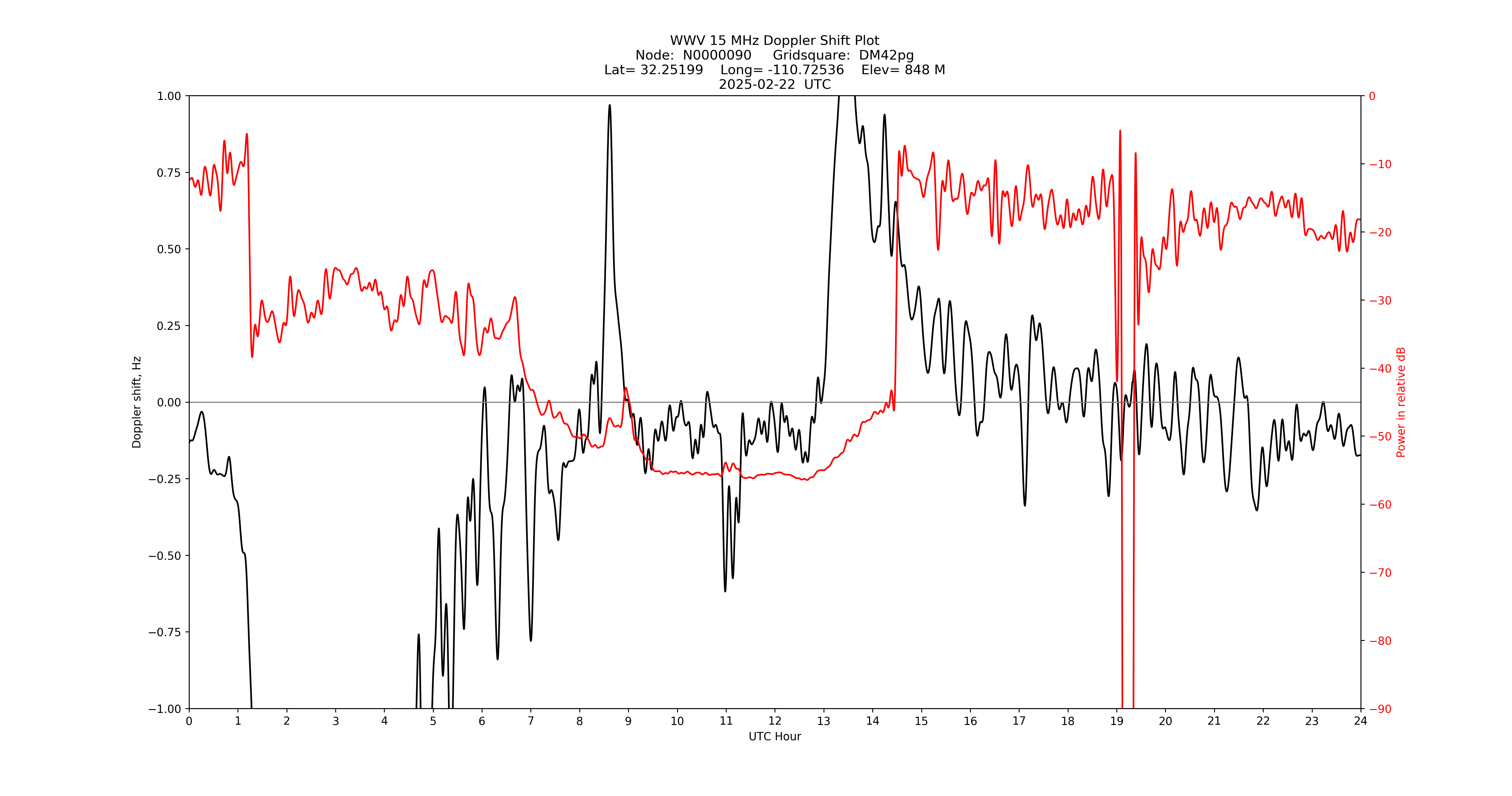Graph for Observation Unavailable