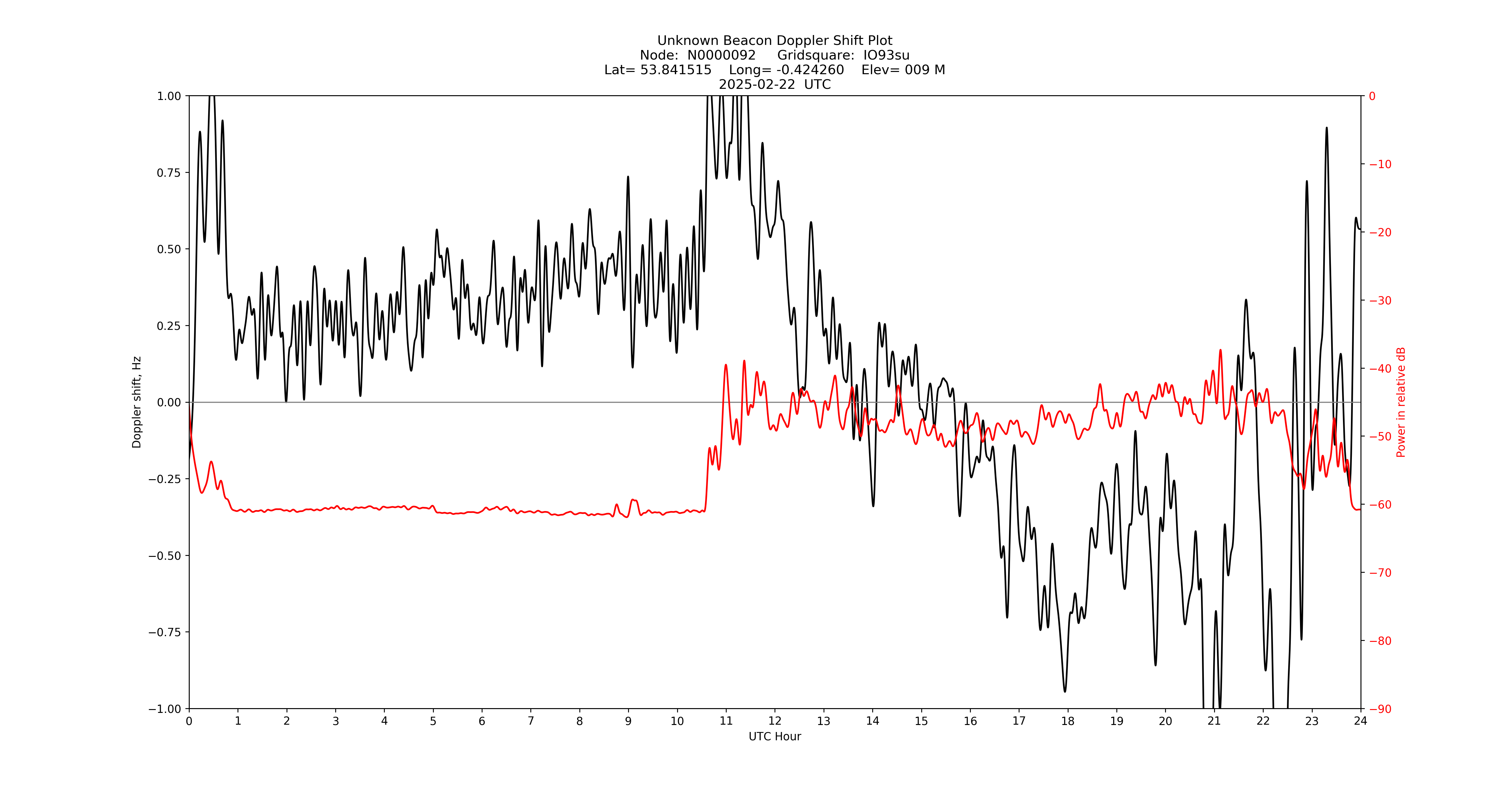 Graph for Observation Unavailable