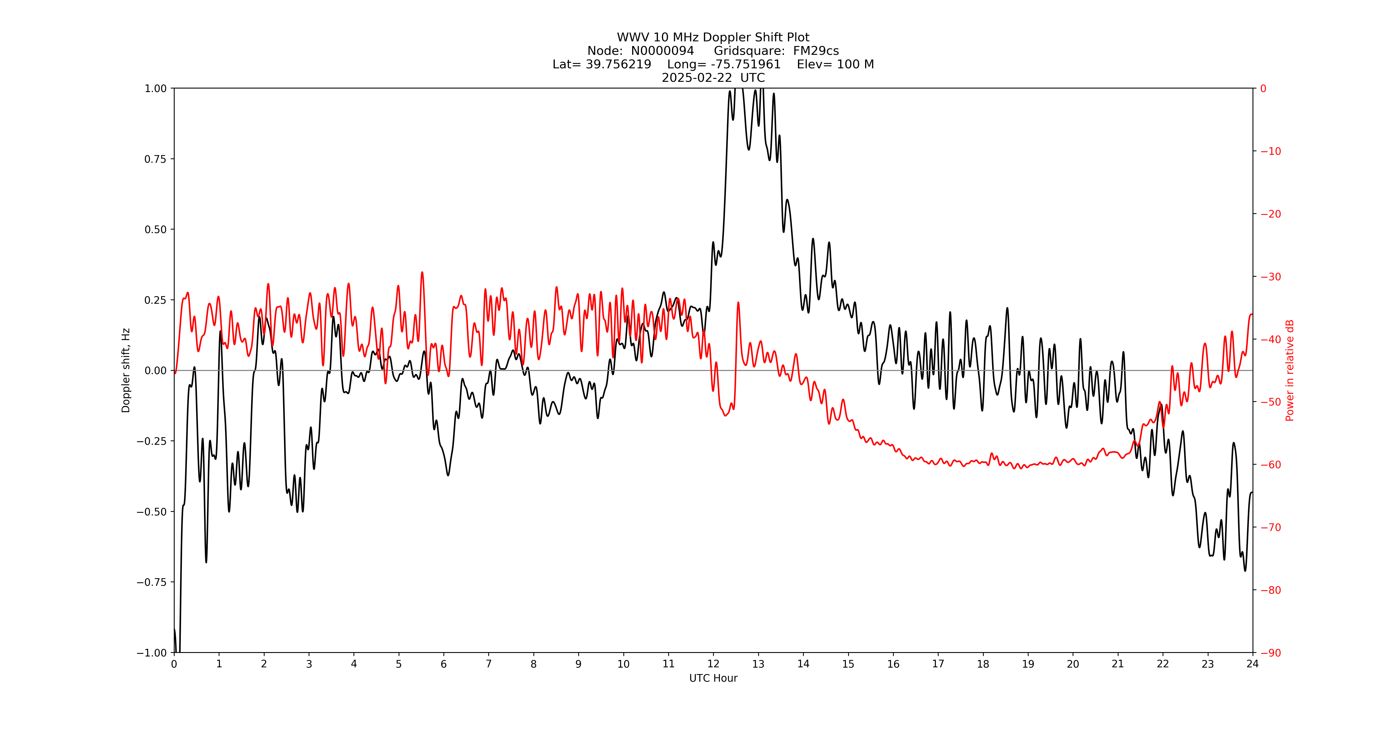 Graph for Observation Unavailable