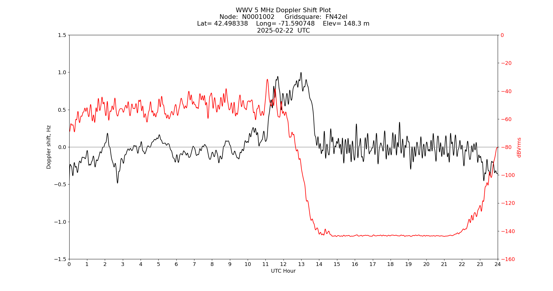 Graph for Observation Unavailable