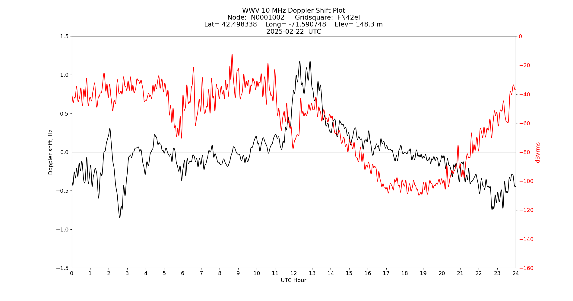 Graph for Observation Unavailable