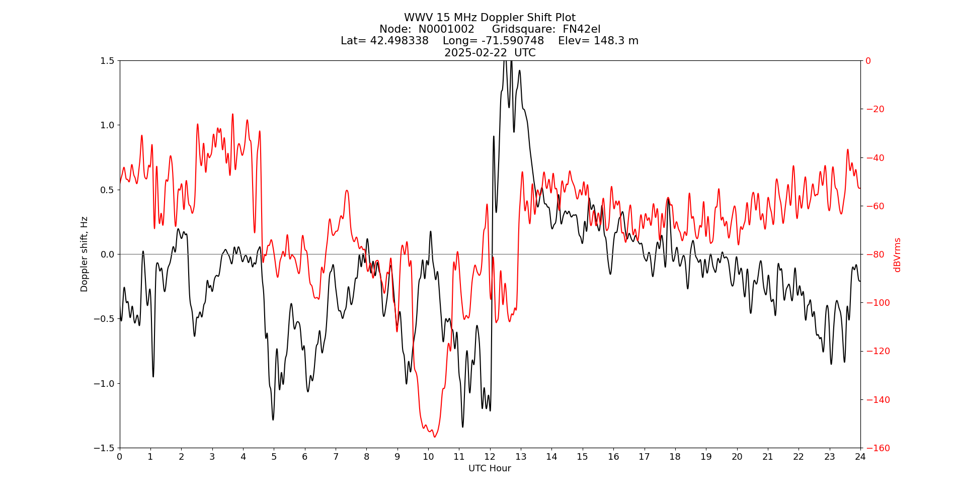 Graph for Observation Unavailable