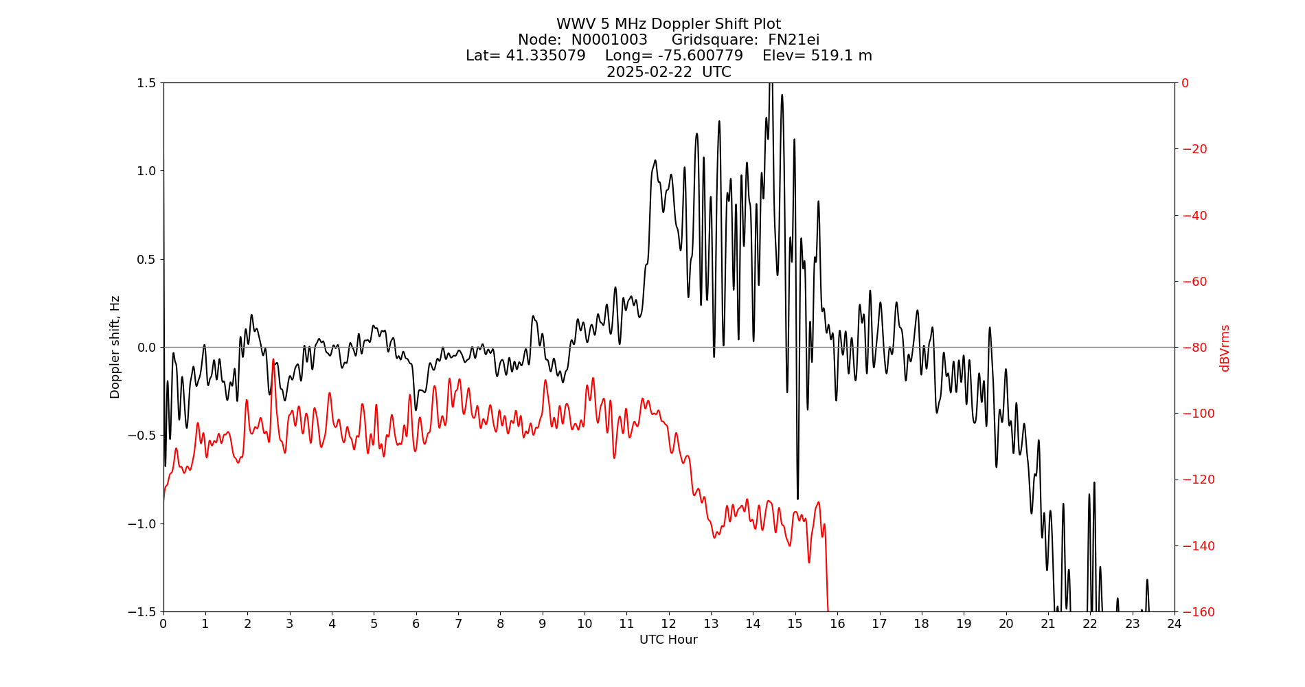 Graph for Observation Unavailable