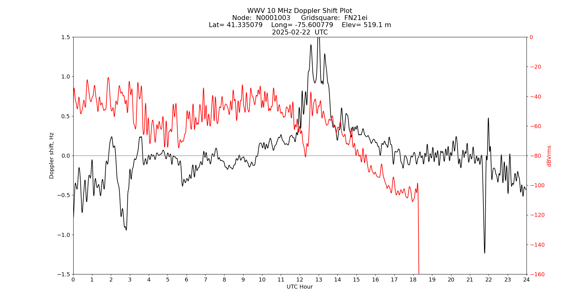 Graph for Observation Unavailable