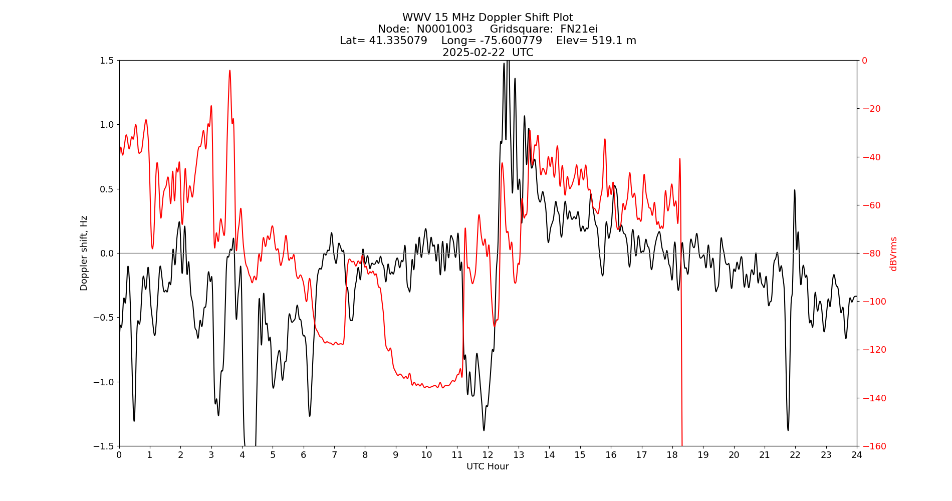 Graph for Observation Unavailable