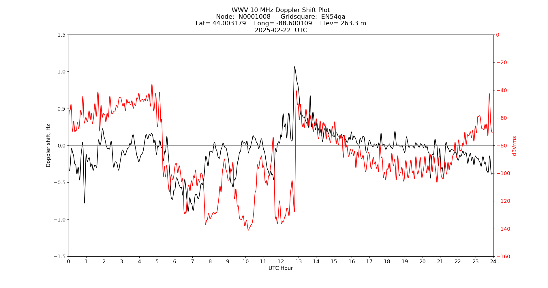 Graph for Observation Unavailable