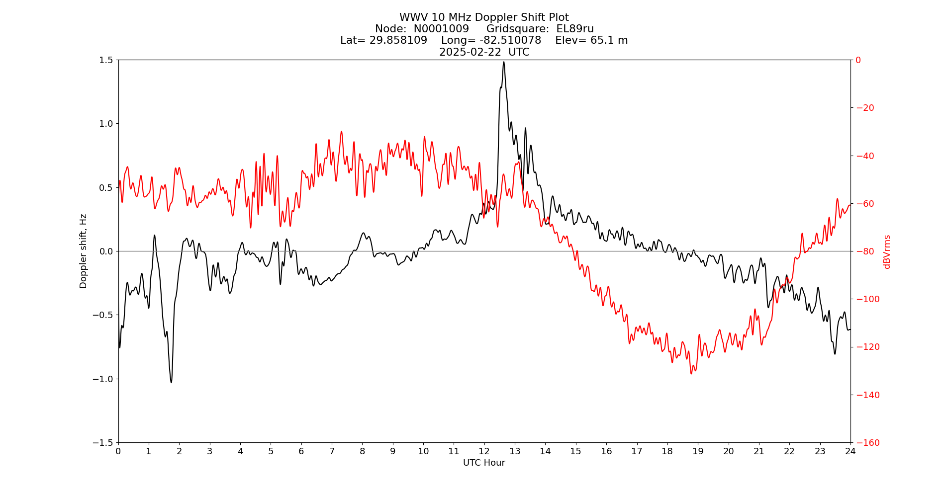 Graph for Observation Unavailable
