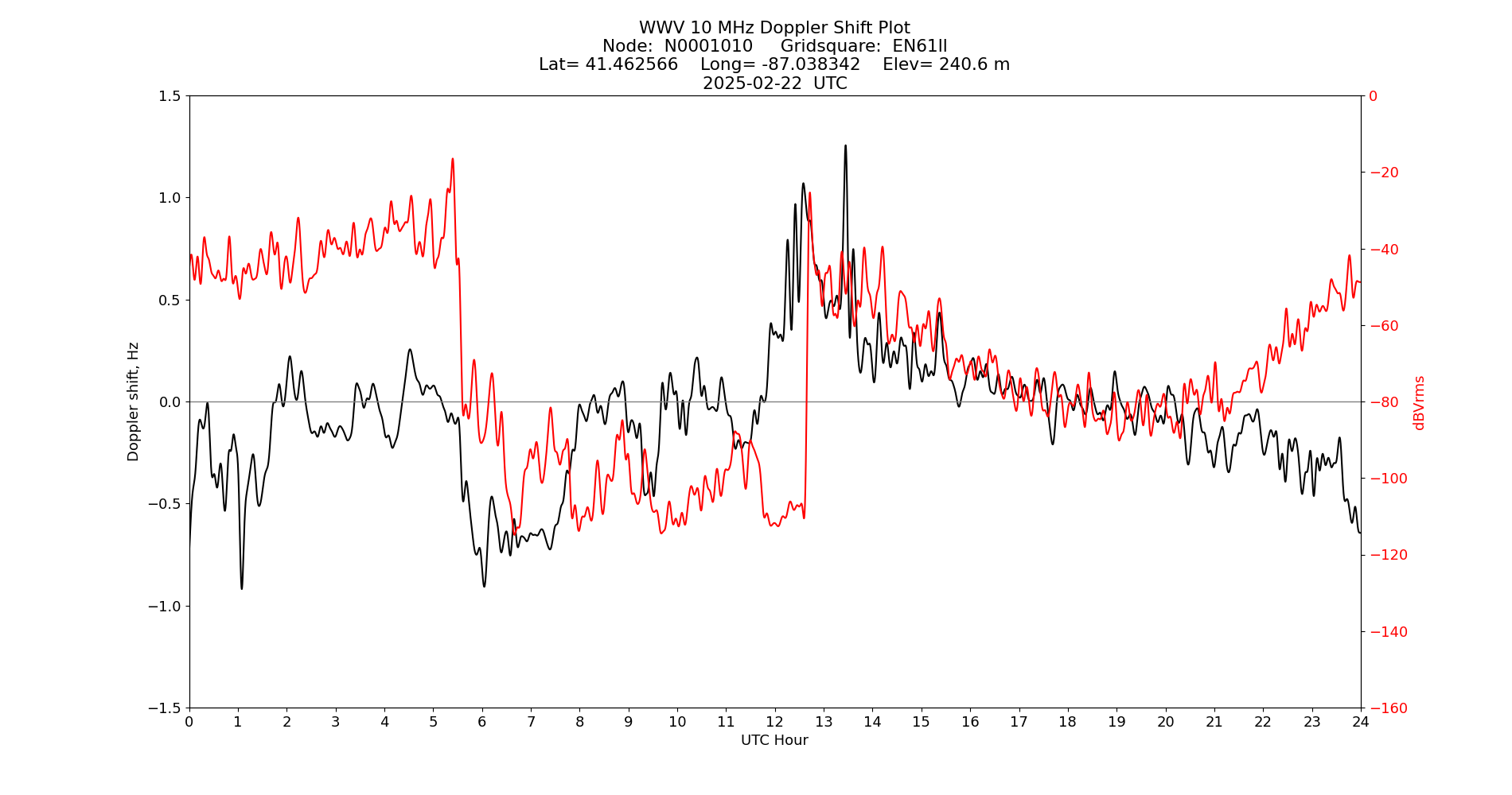 Graph for Observation Unavailable
