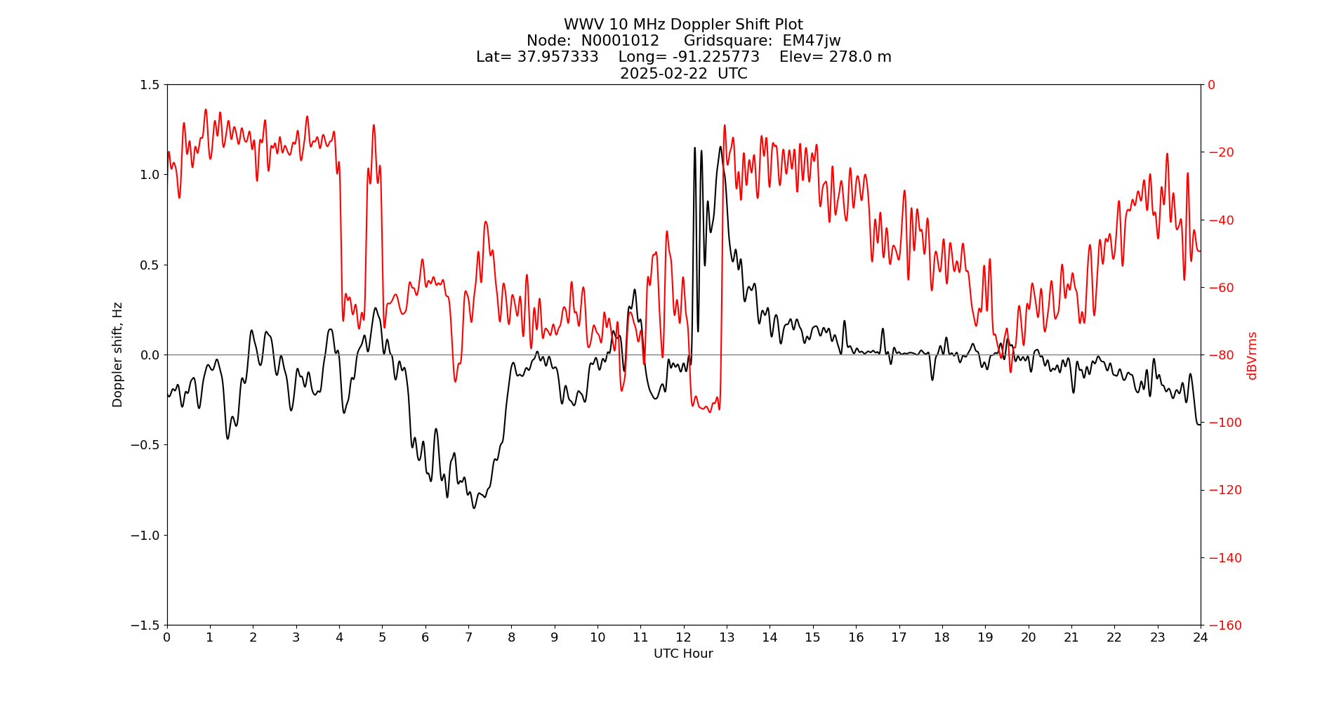 Graph for Observation Unavailable