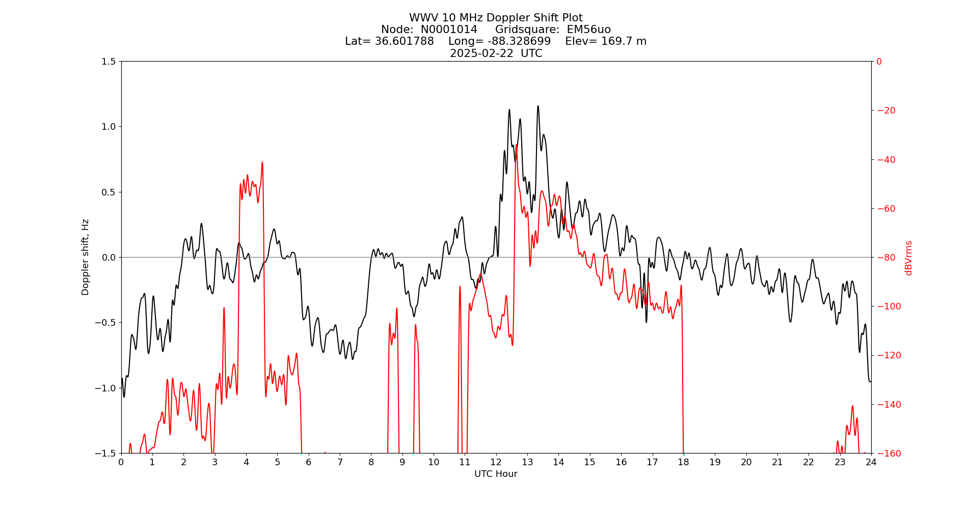 Graph for Observation Unavailable