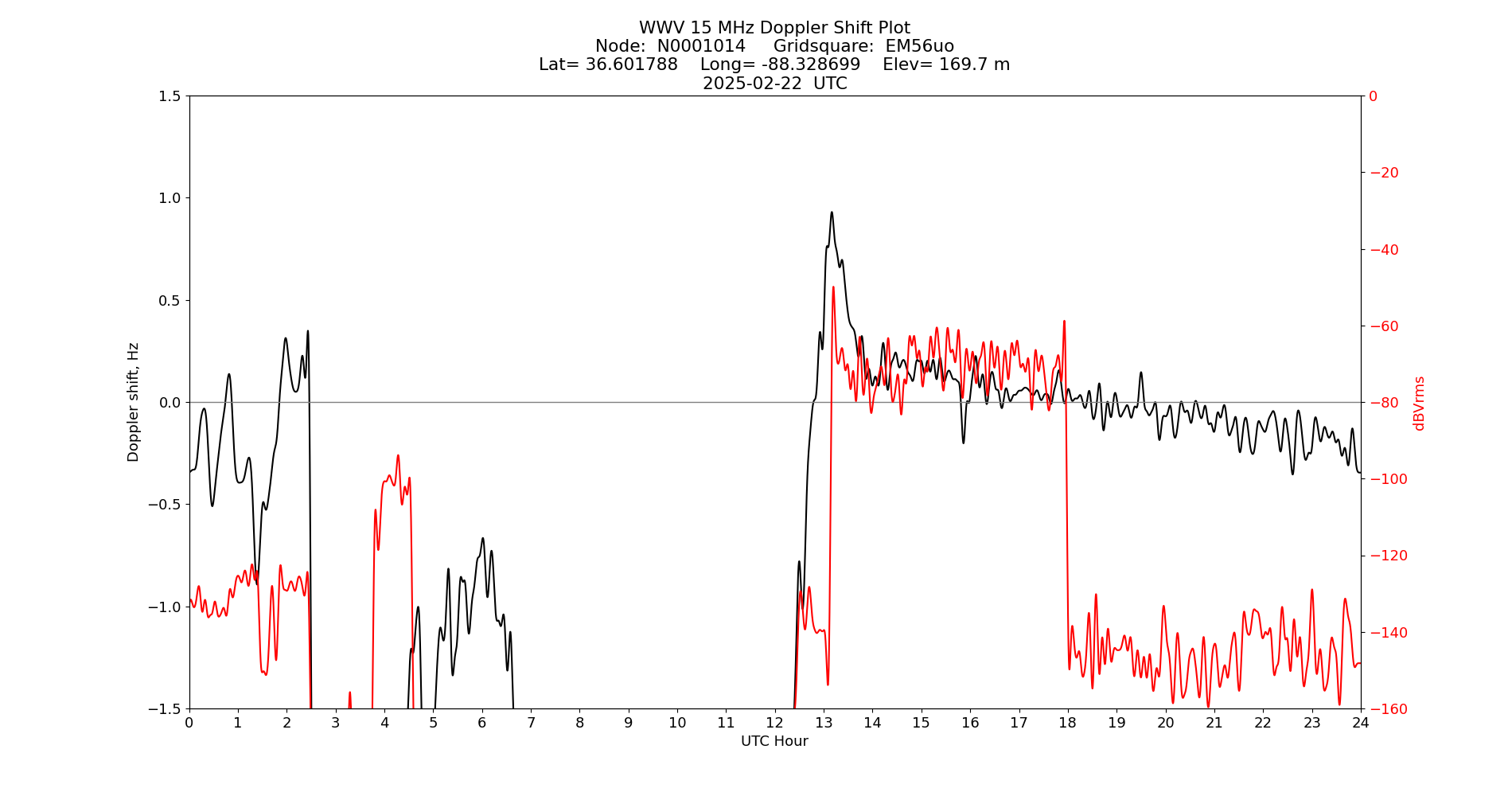 Graph for Observation Unavailable