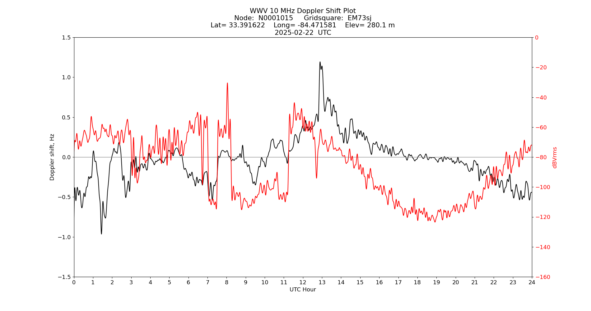 Graph for Observation Unavailable