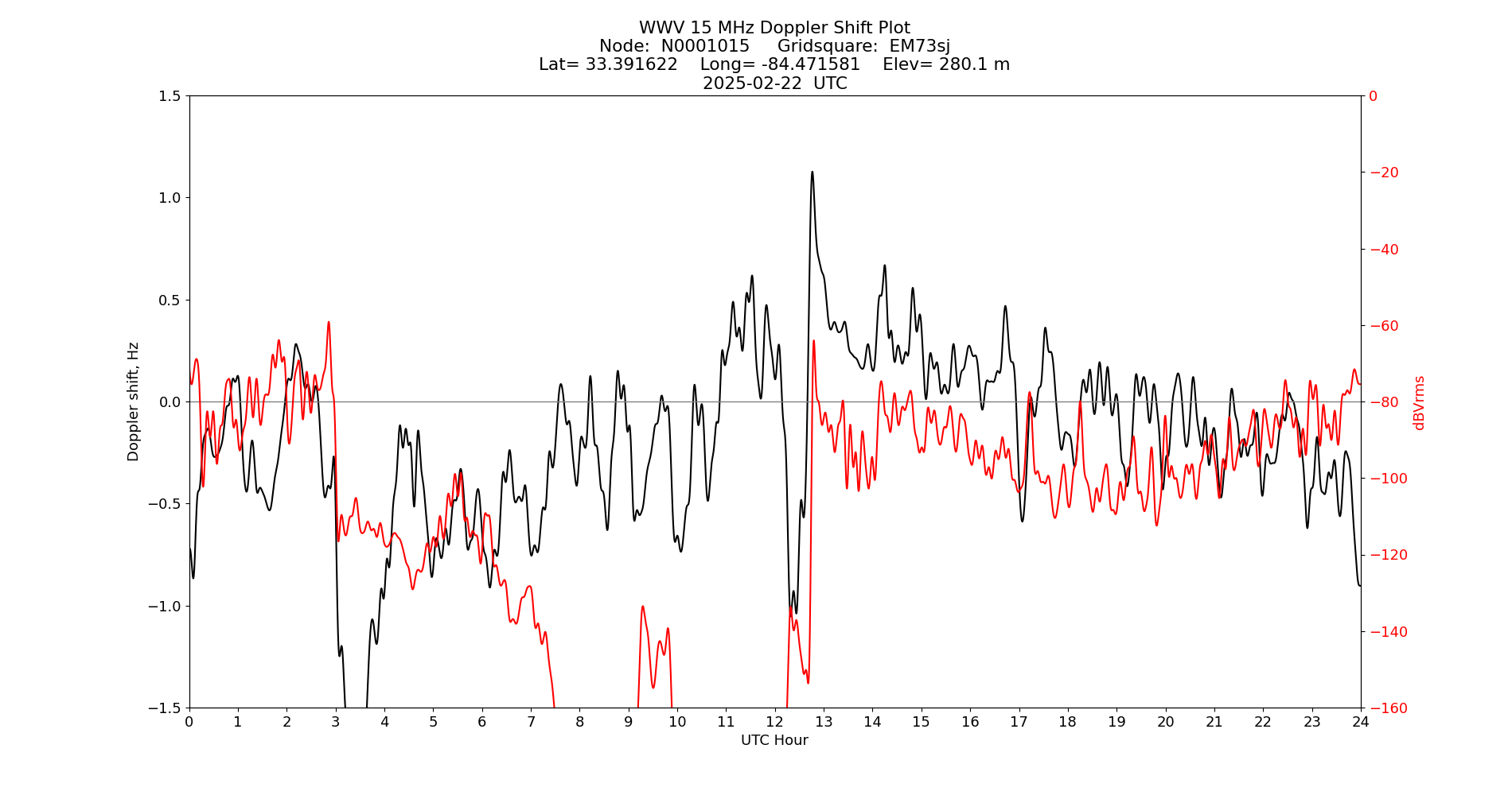 Graph for Observation Unavailable