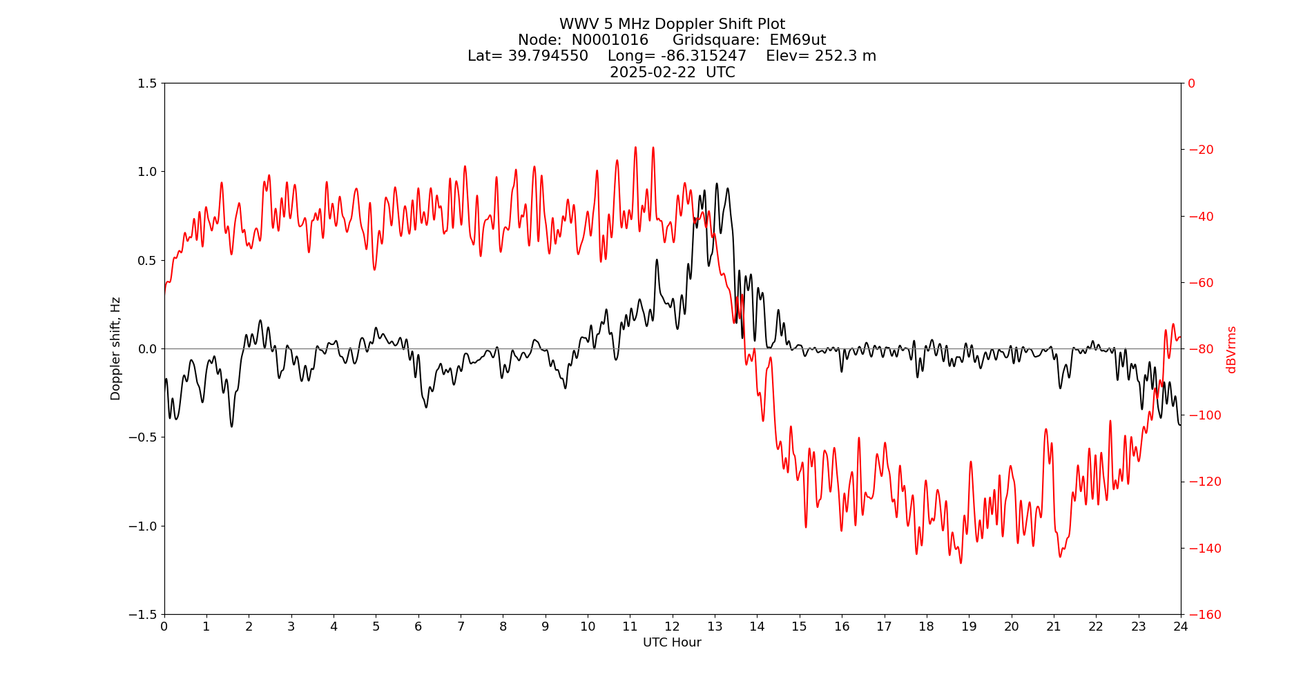 Graph for Observation Unavailable